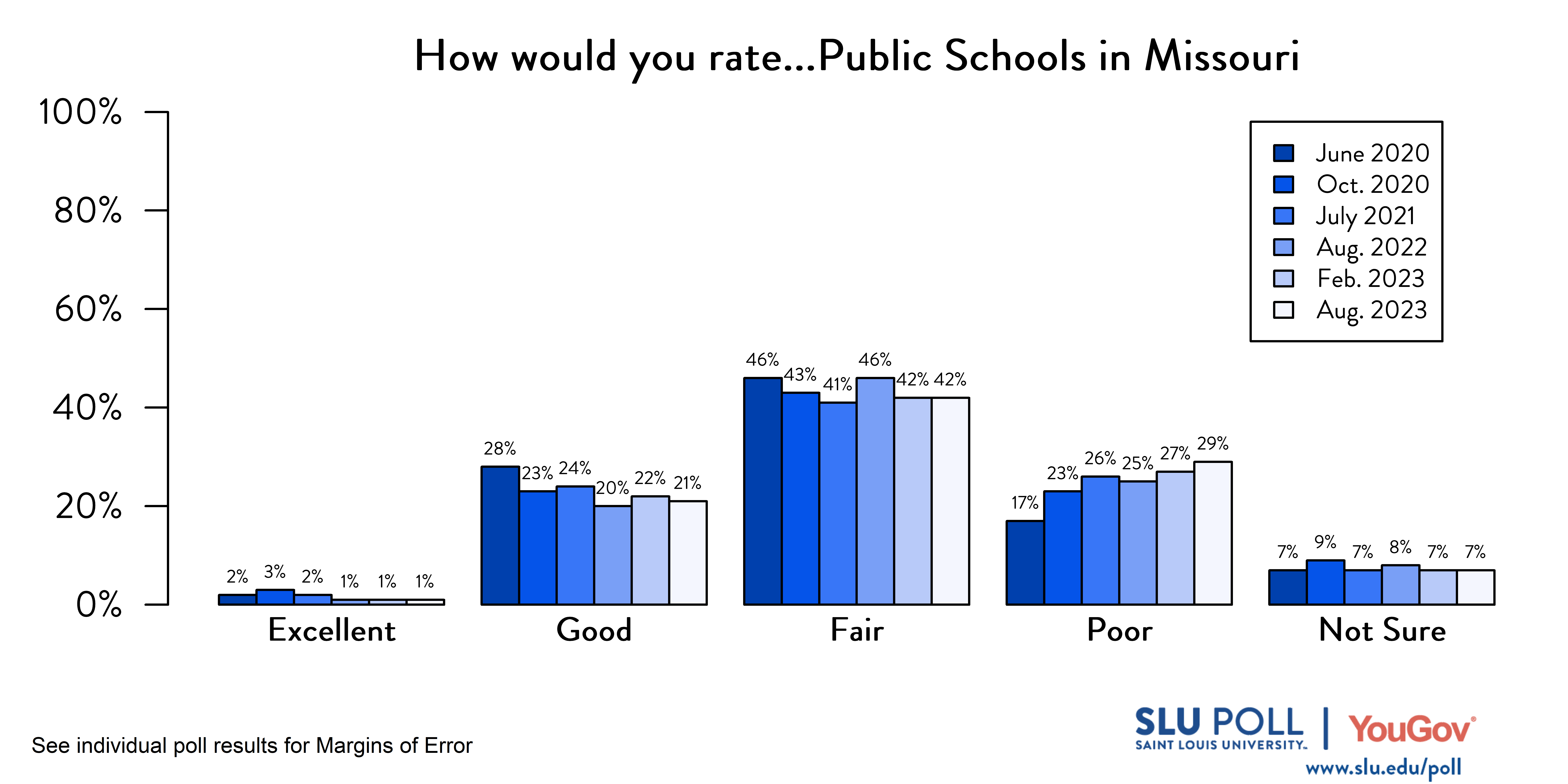 Likely voters' responses to 'How would you rate the condition of the following: Public Schools in the State of Missouri?'. June 2020 Voter Responses 2% Excellent, 28% Good, 46% Fair, 17% Poor, and 7% Not Sure. October 2020 Voter Responses: 3% Excellent, 23% Good, 43% Fair, 23% Poor, and 9% Not sure. July 2021 Voter Responses: 2% Excellent, 24% Good, 41% Fair, 26% Poor, and 7% Not sure. August 2022 Voter Responses: 1% Excellent, 20% Good, 46% Fair, 25% Poor, and 8% Not sure. February 2023 Voter Responses: 1% Excellent, 22% Good, 42% Fair, 27% Poor, and 7% Not sure. August 2023 Voter Responses: 1% Excellent, 21% Good, 42% Fair, 29% Poor, and 7% Not sure. Likely voters' responses to 'How would you rate the condition of the following: Public Schools in the State of Missouri?'. June 2020 Voter Responses 2% Excellent, 28% Good, 46% Fair, 17% Poor, and 7% Not Sure. October 2020 Voter Responses: 3% Excellent, 23% Good, 43% Fair, 23% Poor, and 9% Not sure. July 2021 Voter Responses: 2% Excellent, 24% Good, 41% Fair, 26% Poor, and 7% Not sure. August 2022 Voter Responses: 1% Excellent, 20% Good, 46% Fair, 25% Poor, and 8% Not sure. February 2023 Voter Responses: 1% Excellent, 22% Good, 42% Fair, 27% Poor, and 7% Not sure. August 2023 Voter Responses: 1% Excellent, 21% Good, 42% Fair, 29% Poor, and 7% Not sure.