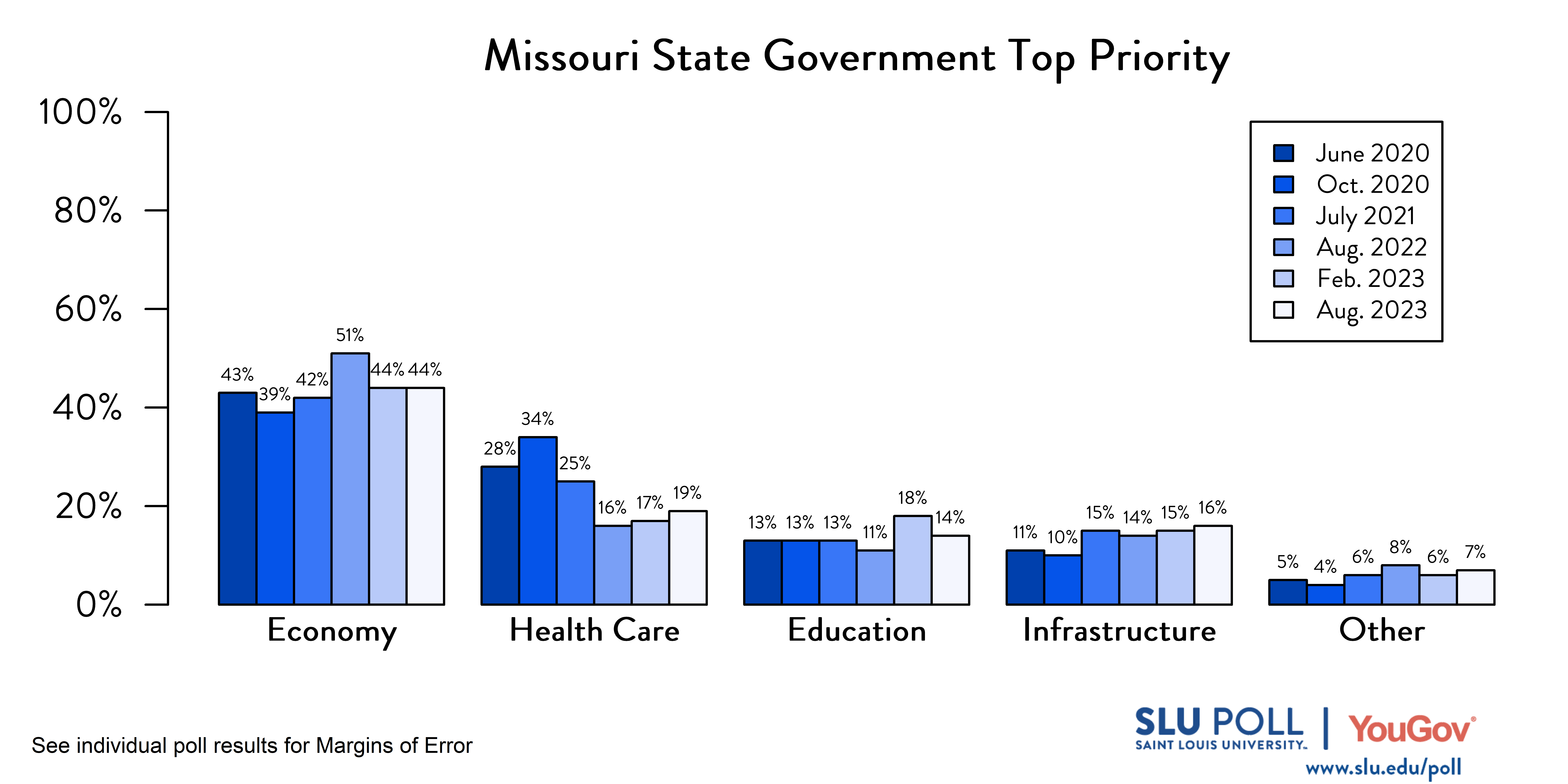 Likely voters' responses to 'Which of the following do you think should be the TOP priority of the Missouri state government?'. June 2020 Voter Responses 43% Economy, 28% Health Care, 13% Education, 11% Infrastructure, and 5% Other. October 2020 Voter Responses: 39% Economy, 34% Health care, 13% Education, 10% Infrastructure, and 4% Other. July 2021 Voter Responses: 42% Economy, 25% Health care, 13% Education, 15% Infrastructure, and 6% Other. August 2022 Voter Responses: 51% Economy, 16% Health care, 11% Education, 14% Infrastructure, and 8% Other. February 2023 Voter Responses: 44% Economy, 17% Health care, 18% Education, 15% Infrastructure, and 6% Other. August 2023 Voter Responses: 44% Economy, 19% Health care, 14% Education, 16% Infrastructure, and 7% Other. Likely voters' responses to 'Which of the following do you think should be the TOP priority of the Missouri state government?'. June 2020 Voter Responses 43% Economy, 28% Health Care, 13% Education, 11% Infrastructure, and 5% Other. October 2020 Voter Responses: 39% Economy, 34% Health care, 13% Education, 10% Infrastructure, and 4% Other. July 2021 Voter Responses: 42% Economy, 25% Health care, 13% Education, 15% Infrastructure, and 6% Other. August 2022 Voter Responses: 51% Economy, 16% Health care, 11% Education, 14% Infrastructure, and 8% Other. February 2023 Voter Responses: 44% Economy, 17% Health care, 18% Education, 15% Infrastructure, and 6% Other. August 2023 Voter Responses: 44% Economy, 19% Health care, 14% Education, 16% Infrastructure, and 7% Other.