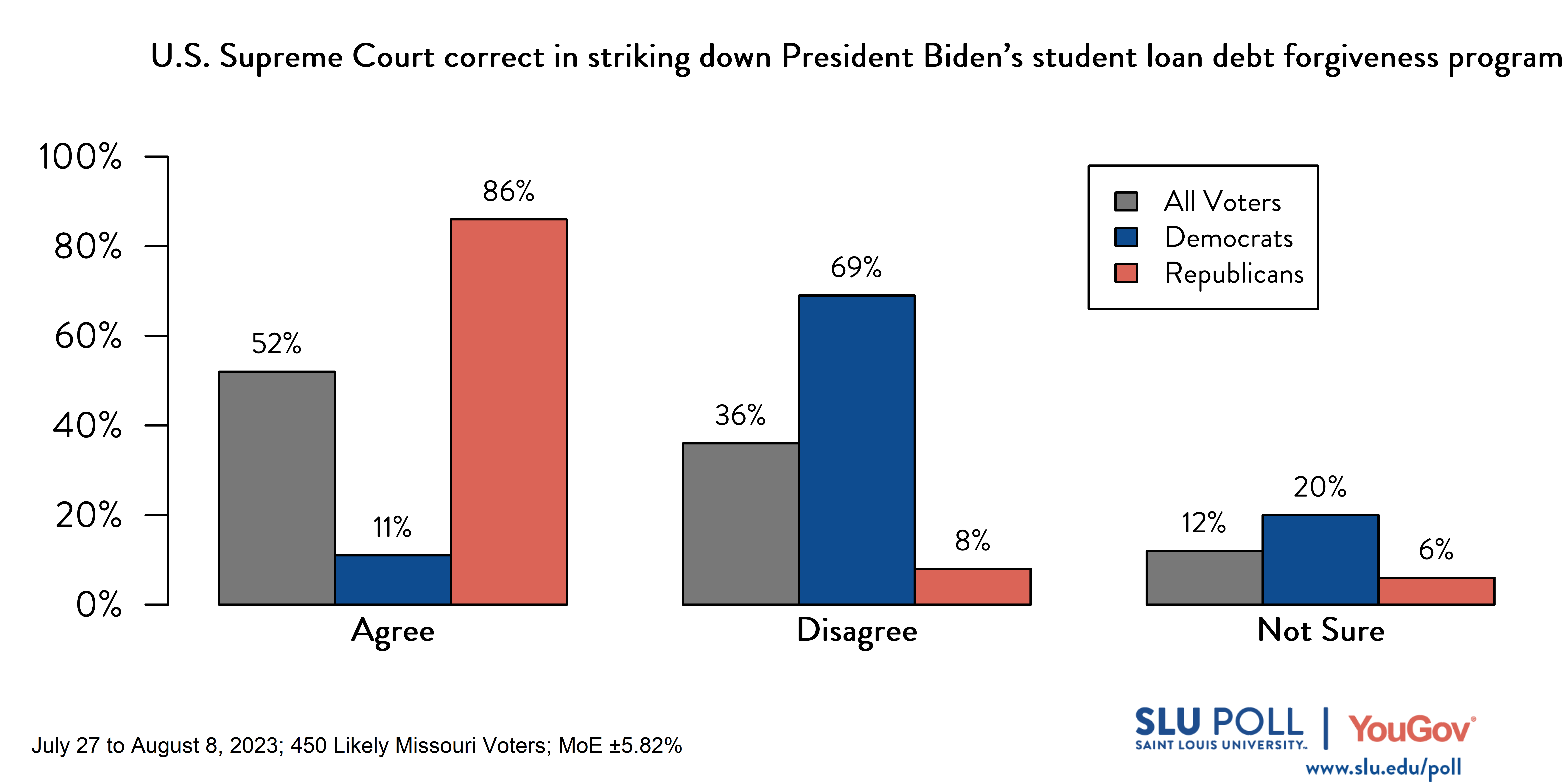 Likely voters' responses to 'Do you agree or disagree with the following statements: The U.S. Supreme Court was correct in striking down President Biden's student loan debt forgiveness program.': 52% Agree, 36% Disagree, and 12% Not Sure. Democratic voters' responses: ' 11% Agree, 69% Disagree, and 20% Not Sure. Republican voters' responses: 86% Agree, 8% Disagree, and 6% Not Sure. Likely voters' responses to 'Do you agree or disagree with the following statements: The U.S. Supreme Court was correct in striking down President Biden's student loan debt forgiveness program.': 52% Agree, 36% Disagree, and 12% Not Sure. Democratic voters' responses: ' 11% Agree, 69% Disagree, and 20% Not Sure. Republican voters' responses: 86% Agree, 8% Disagree, and 6% Not Sure.