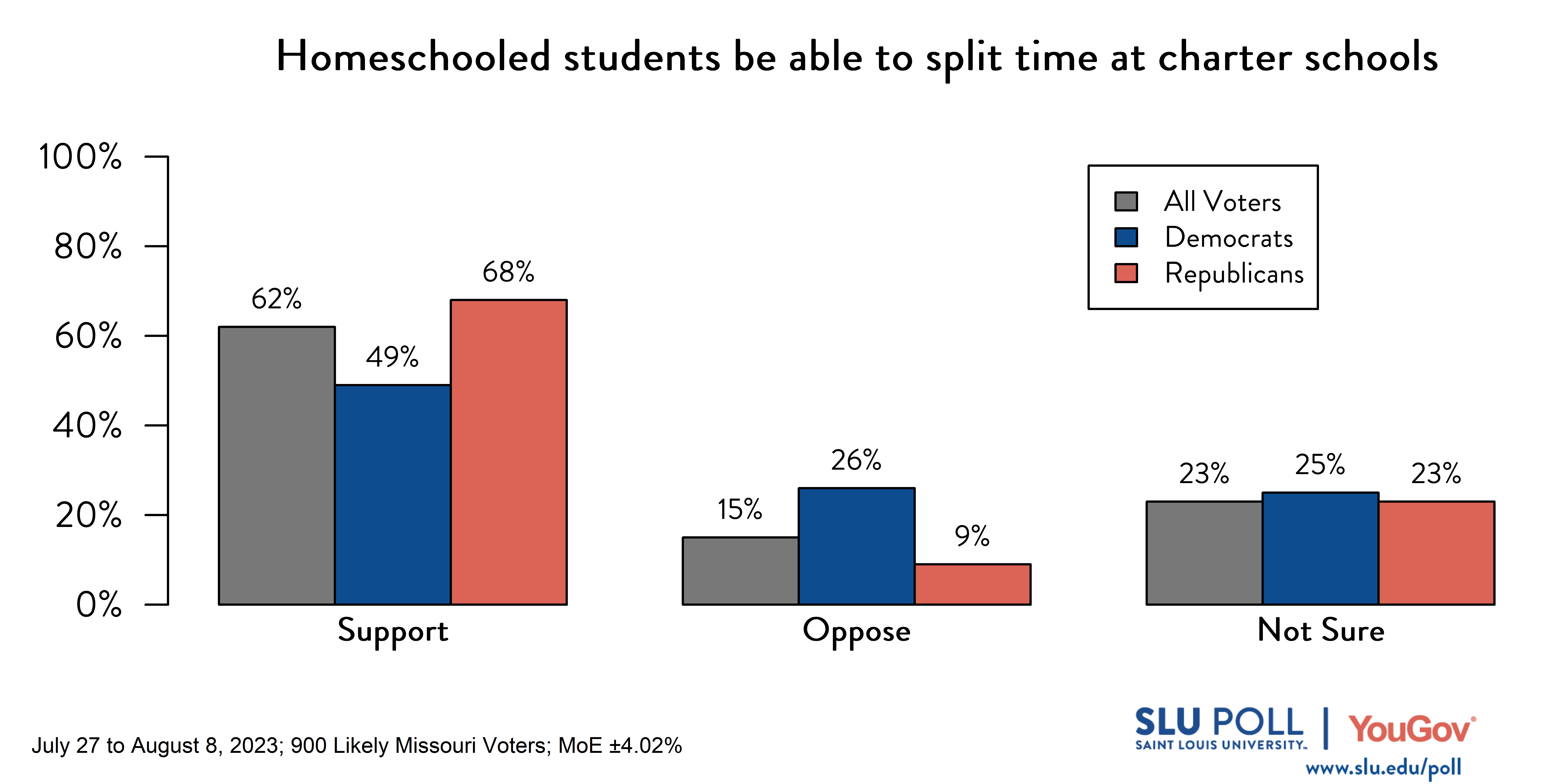 Likely voters' responses to 'Would you advise a young adult to take up teaching in public schools as a career?': 35% Yes, 45% No, and 20% Not sure. Democratic voters' responses: ' 46% Yes, 40% No, and 14% Not sure. Republican voters' responses: 35% Yes, 43% No, and 22% Not sure. Likely voters' responses to 'Would you advise a young adult to take up teaching in public schools as a career?': 35% Yes, 45% No, and 20% Not sure. Democratic voters' responses: ' 46% Yes, 40% No, and 14% Not sure. Republican voters' responses: 35% Yes, 43% No, and 22% Not sure.