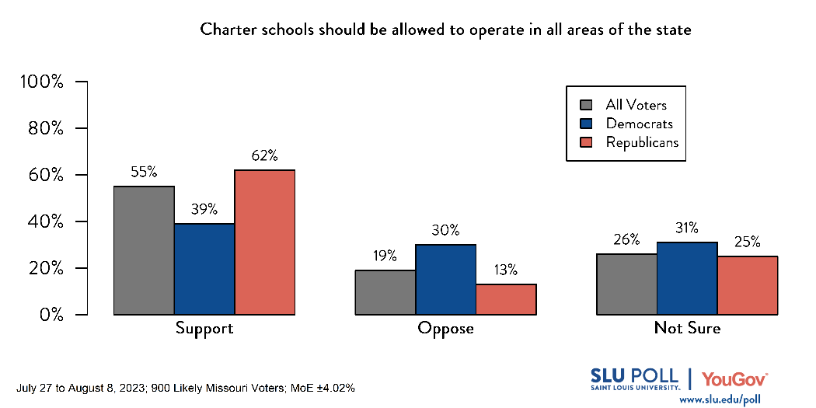 Likely voters' responses to 'Do you support or oppose the following policies: Charter schools should be allowed to operate in all areas of the state.': 55% Support, 19% Oppose, and 26% Not Sure. Democratic voters' responses: ' 39% Support, 30% Oppose, and 31% Not Sure. Republican voters' responses: 62% Support, 13% Oppose, and 25% Not Sure. Likely voters' responses to 'Do you support or oppose the following policies: Charter schools should be allowed to operate in all areas of the state.': 55% Support, 19% Oppose, and 26% Not Sure. Democratic voters' responses: ' 39% Support, 30% Oppose, and 31% Not Sure. Republican voters' responses: 62% Support, 13% Oppose, and 25% Not Sure.