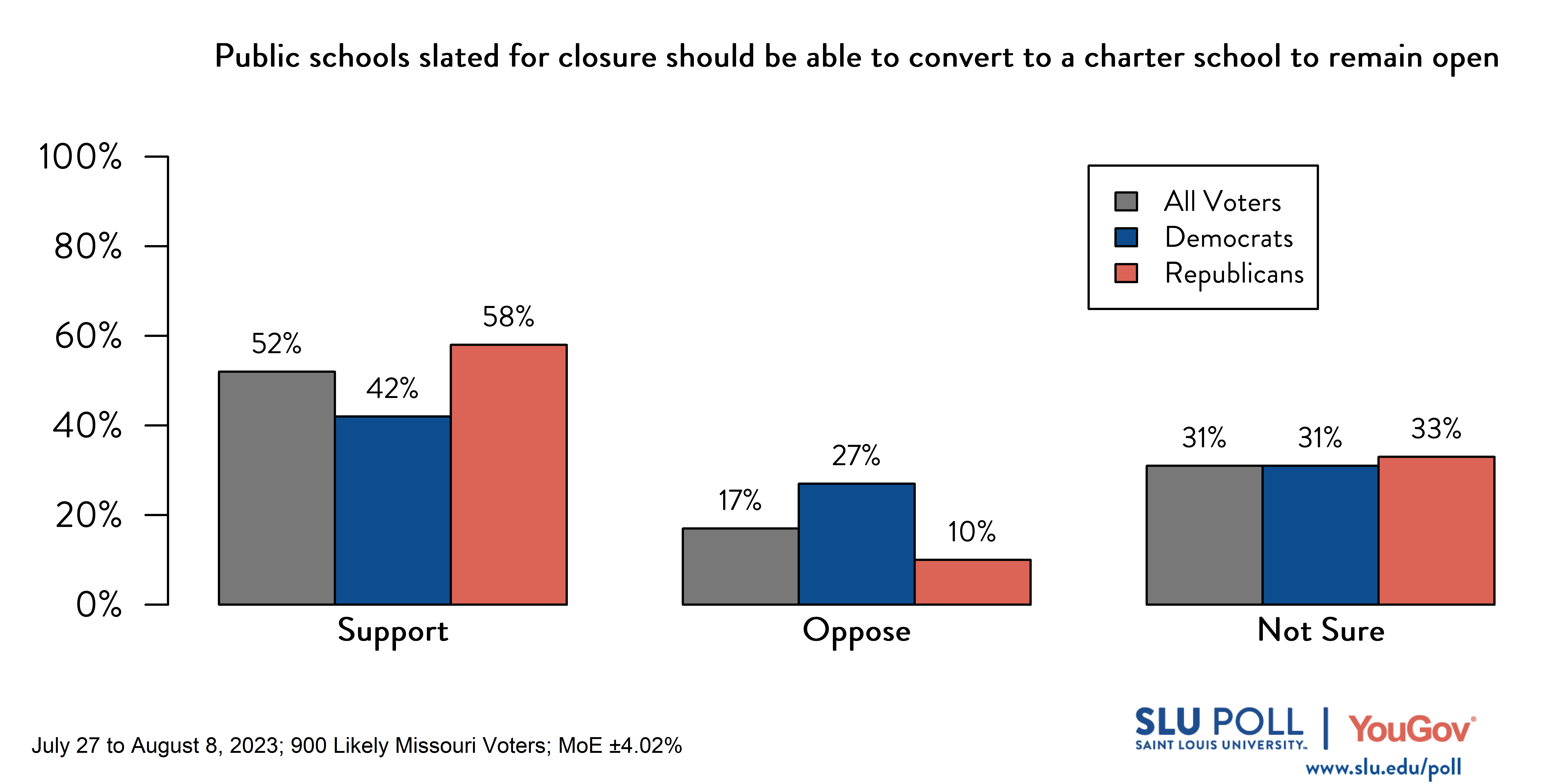 Likely voters' responses to 'Would you advise a young adult to take up teaching in public schools as a career?': 35% Yes, 45% No, and 20% Not sure. Democratic voters' responses: ' 46% Yes, 40% No, and 14% Not sure. Republican voters' responses: 35% Yes, 43% No, and 22% Not sure. Likely voters' responses to 'Would you advise a young adult to take up teaching in public schools as a career?': 35% Yes, 45% No, and 20% Not sure. Democratic voters' responses: ' 46% Yes, 40% No, and 14% Not sure. Republican voters' responses: 35% Yes, 43% No, and 22% Not sure.