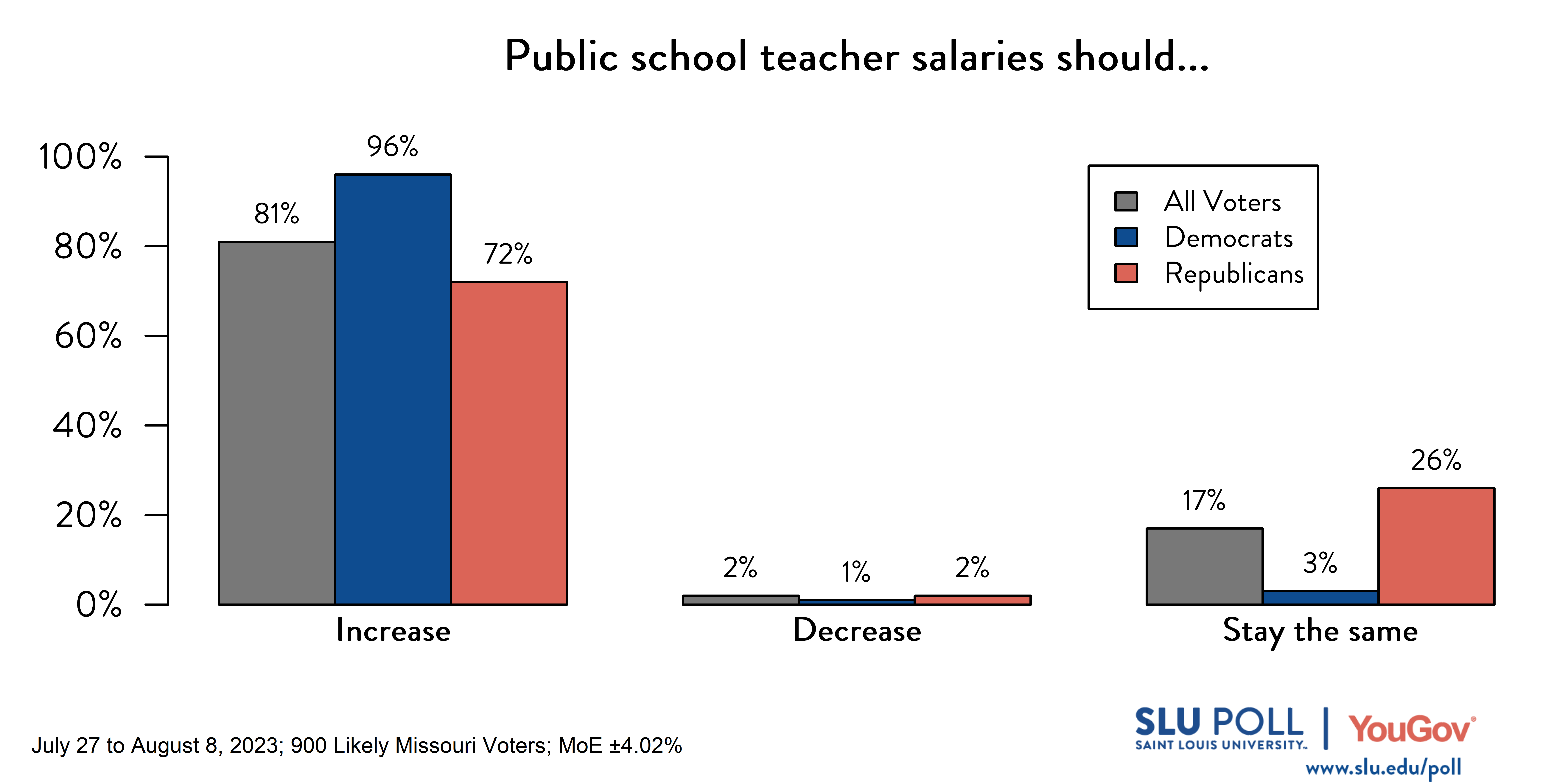 Likely voters' responses to 'How big of a problem is the K-12 teacher shortage in your local area?': 17% A very big problem, 37% Somewhat of a problem, 12% Not a very big problem, 4% Not a problem, and 28% Not sure. Democratic voters' responses: ' 27% A very big problem, 38% Somewhat of a problem, 8% Not a very big problem, 1% Not a problem, and 26% Not sure. Republican voters' responses: 12% A very big problem, 34% Somewhat of a problem, 17% Not a very big problem, 8% Not a problem, and 29% Not sure. Likely voters' responses to 'How big of a problem is the K-12 teacher shortage in your local area?': 17% A very big problem, 37% Somewhat of a problem, 12% Not a very big problem, 4% Not a problem, and 28% Not sure. Democratic voters' responses: ' 27% A very big problem, 38% Somewhat of a problem, 8% Not a very big problem, 1% Not a problem, and 26% Not sure. Republican voters' responses: 12% A very big problem, 34% Somewhat of a problem, 17% Not a very big problem, 8% Not a problem, and 29% Not sure.