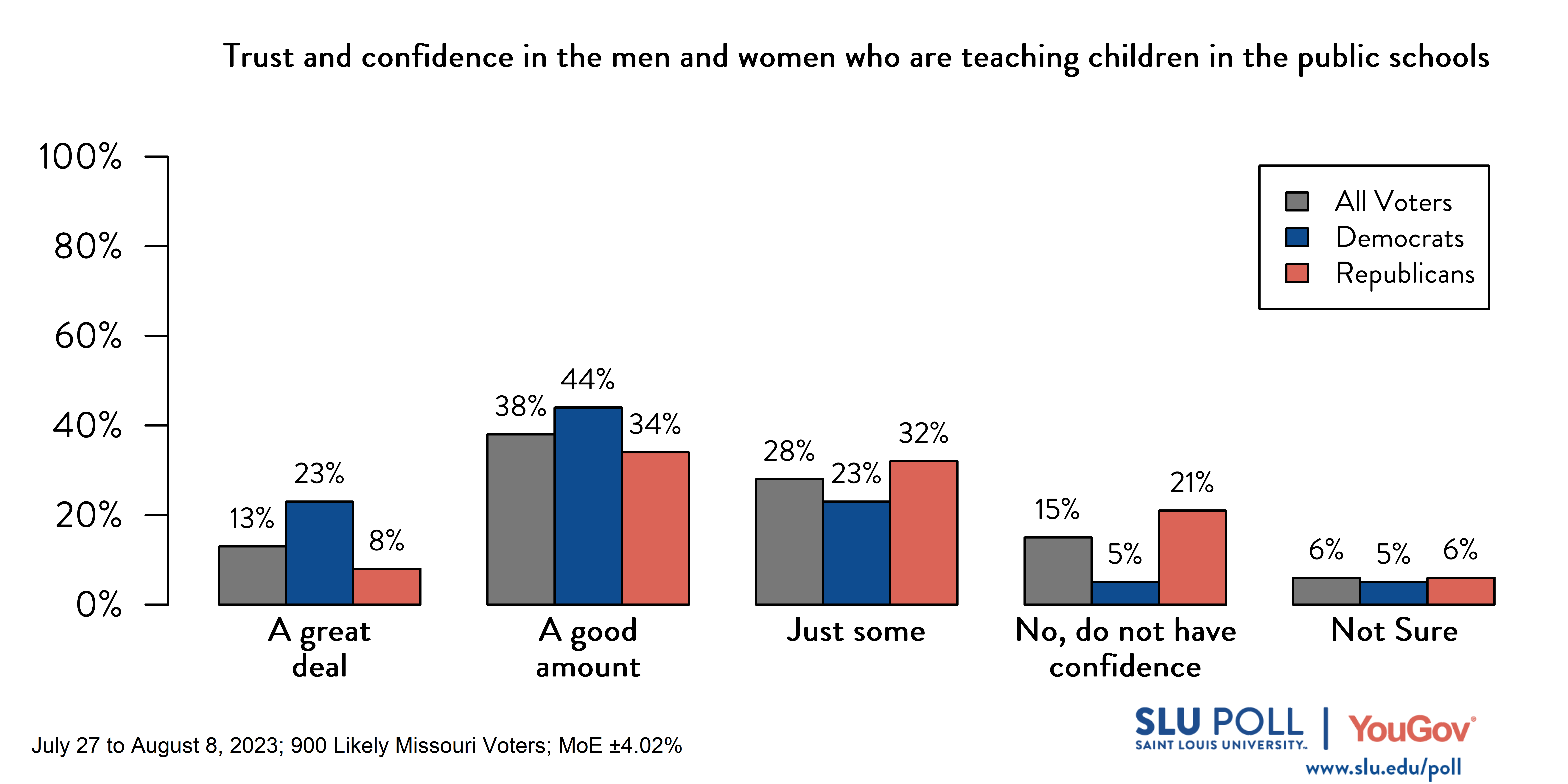 Likely voters' responses to 'Do you have trust and confidence in the men and women who are teaching children in the public schools?': 13% A great deal, 38% A good amount, 28% Just some, 15% No, do not have confidence, and 6% Not sure. Democratic voters' responses: ' 23% A great deal, 44% A good amount, 23% Just some, 5% No, do not have confidence, and 5% Not sure. Republican voters' responses: 8% A great deal, 34% A good amount, 32% Just some, 21% No, do not have confidence, and 6% Not sure. Likely voters' responses to 'Do you have trust and confidence in the men and women who are teaching children in the public schools?': 13% A great deal, 38% A good amount, 28% Just some, 15% No, do not have confidence, and 6% Not sure. Democratic voters' responses: ' 23% A great deal, 44% A good amount, 23% Just some, 5% No, do not have confidence, and 5% Not sure. Republican voters' responses: 8% A great deal, 34% A good amount, 32% Just some, 21% No, do not have confidence, and 6% Not sure.