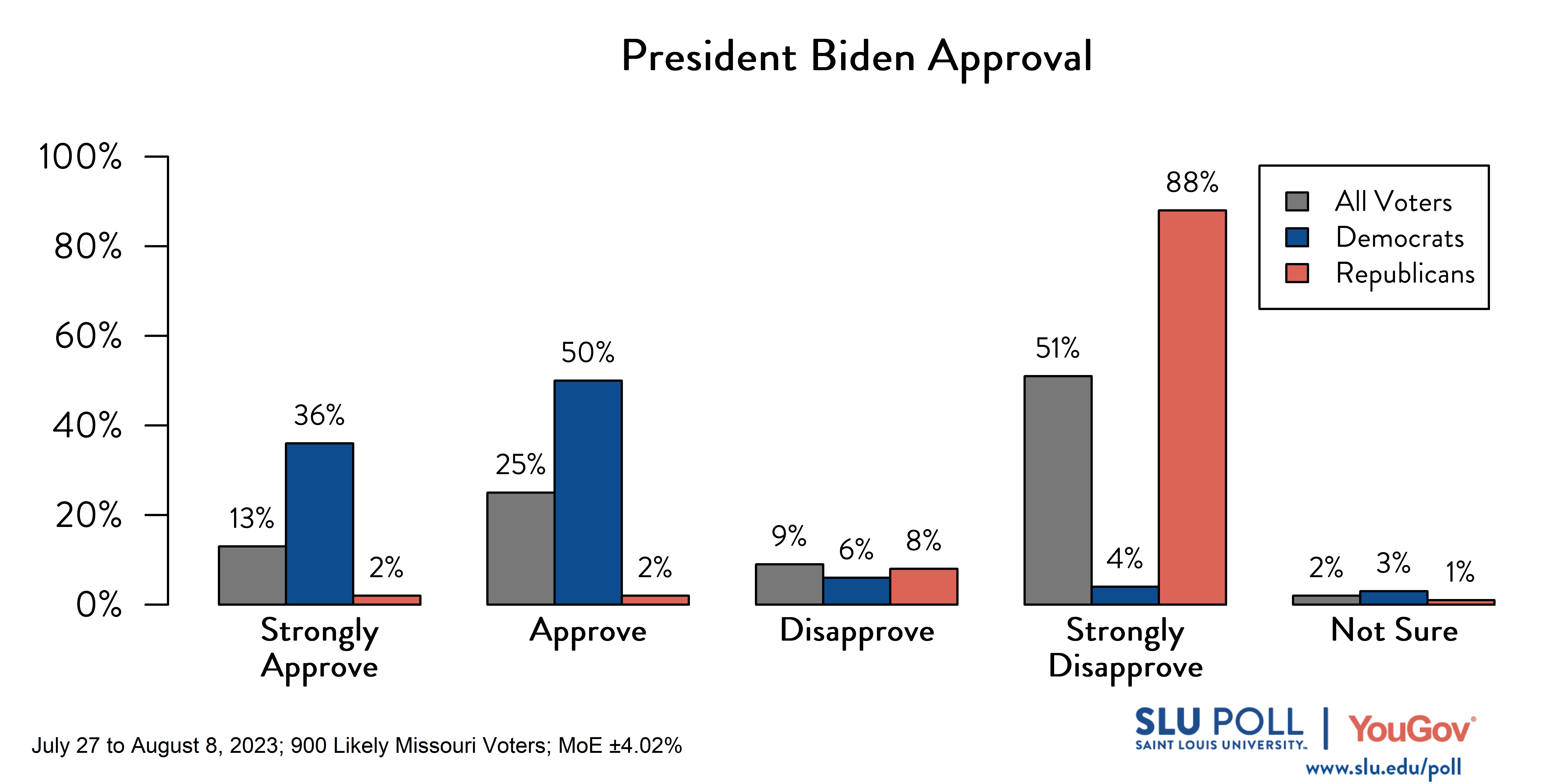 Likely voters' responses to 'Do you approve or disapprove of the way each is doing their job: President Joe Biden?': 13% Strongly approve, 25% Approve, 9% Disapprove, 51% Strongly disapprove, and 2% Not sure. Democratic voters' responses: ' 36% Strongly approve, 50% Approve, 6% Disapprove, 4% Strongly disapprove, and 3% Not sure. Republican voters' responses: 2% Strongly approve, 2% Approve, 8% Disapprove, 88% Strongly disapprove, and 1% Not sure. Likely voters' responses to 'Do you approve or disapprove of the way each is doing their job: President Joe Biden?': 13% Strongly approve, 25% Approve, 9% Disapprove, 51% Strongly disapprove, and 2% Not sure. Democratic voters' responses: ' 36% Strongly approve, 50% Approve, 6% Disapprove, 4% Strongly disapprove, and 3% Not sure. Republican voters' responses: 2% Strongly approve, 2% Approve, 8% Disapprove, 88% Strongly disapprove, and 1% Not sure.
