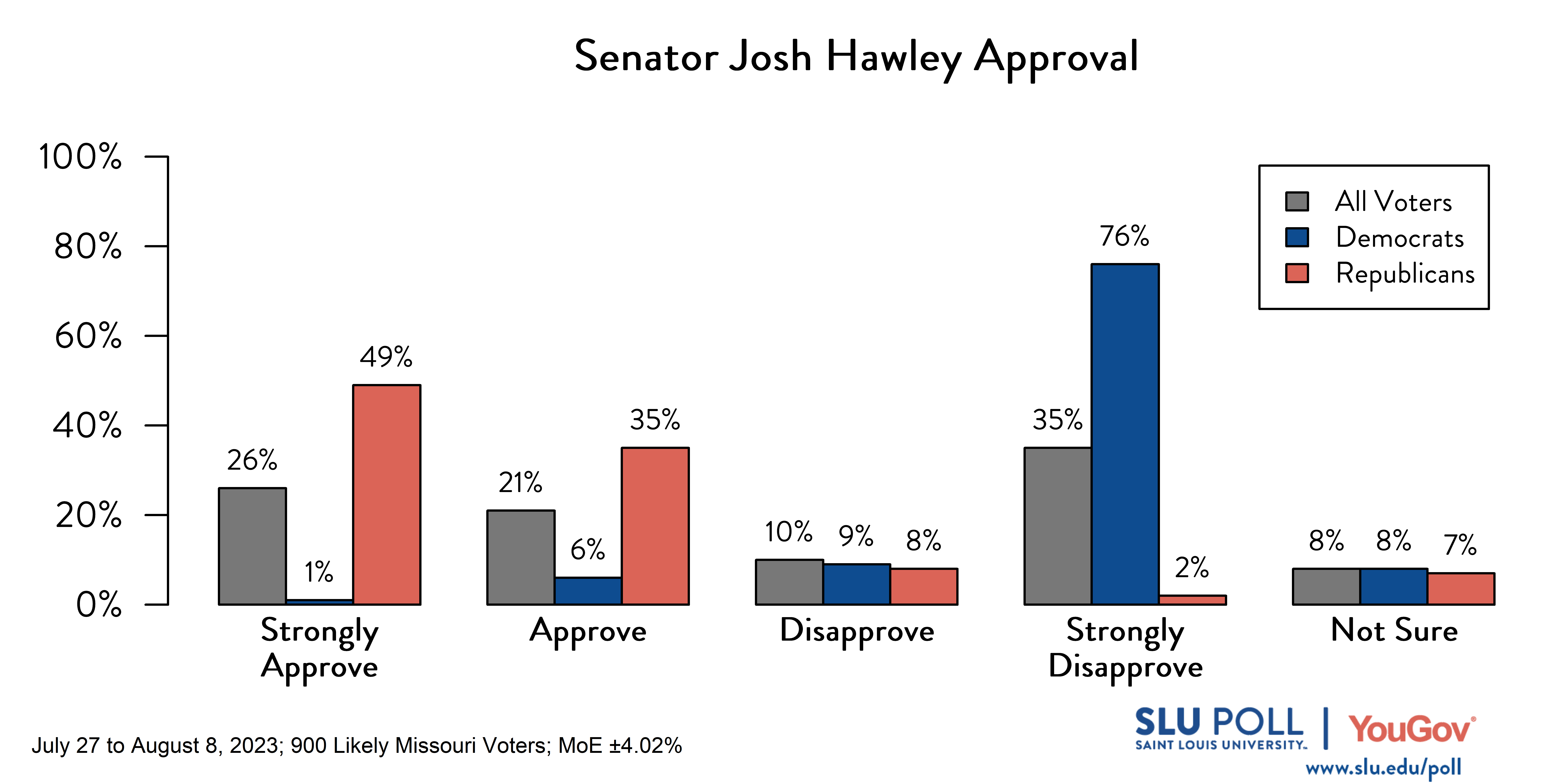 Likely voters' responses to 'Do you approve or disapprove of the way each is doing their job: Senator Josh Hawley?': 26% Strongly approve, 21% Approve, 10% Disapprove, 35% Strongly disapprove, and 8% Not sure. Democratic voters' responses: ' 1% Strongly approve, 6% Approve, 9% Disapprove, 76% Strongly disapprove, and 8% Not sure. Republican voters' responses: 49% Strongly approve, 35% Approve, 8% Disapprove, 2% Strongly disapprove, and 7% Not sure. Likely voters' responses to 'Do you approve or disapprove of the way each is doing their job: Senator Josh Hawley?': 26% Strongly approve, 21% Approve, 10% Disapprove, 35% Strongly disapprove, and 8% Not sure. Democratic voters' responses: ' 1% Strongly approve, 6% Approve, 9% Disapprove, 76% Strongly disapprove, and 8% Not sure. Republican voters' responses: 49% Strongly approve, 35% Approve, 8% Disapprove, 2% Strongly disapprove, and 7% Not sure.