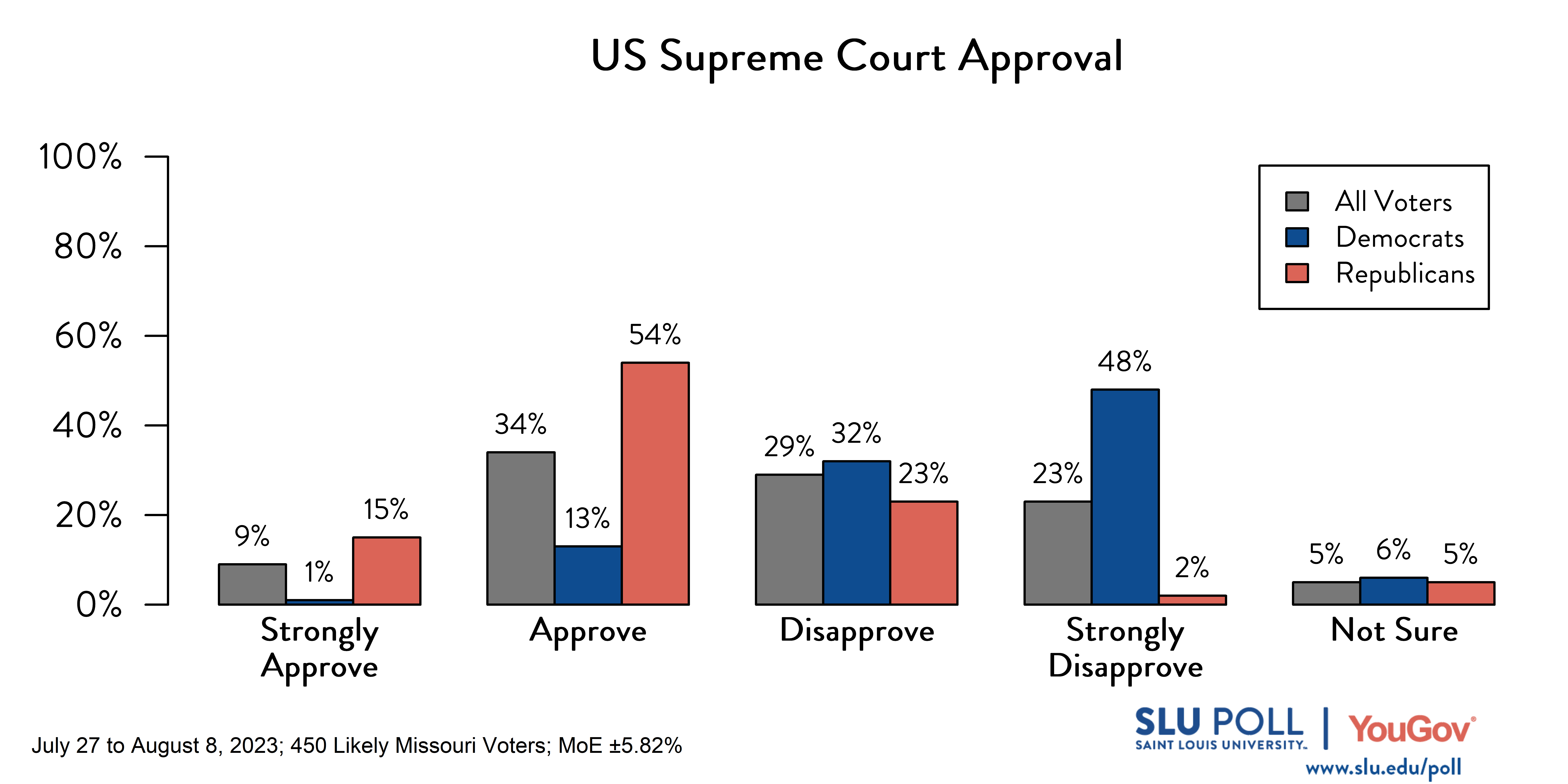 Likely voters' responses to 'Do you approve or disapprove of the way each is doing their job: The US Supreme Court?': 9% Strongly approve, 34% Approve, 29% Disapprove, 23% Strongly disapprove, and 5% Not sure. Democratic voters' responses: ' 1% Strongly approve, 13% Approve, 32% Disapprove, 48% Strongly disapprove, and 6% Not sure. Republican voters' responses: 15% Strongly approve, 54% Approve, 23% Disapprove, 2% Strongly disapprove, and 5% Not sure. Likely voters' responses to 'Do you approve or disapprove of the way each is doing their job: The US Supreme Court?': 9% Strongly approve, 34% Approve, 29% Disapprove, 23% Strongly disapprove, and 5% Not sure. Democratic voters' responses: ' 1% Strongly approve, 13% Approve, 32% Disapprove, 48% Strongly disapprove, and 6% Not sure. Republican voters' responses: 15% Strongly approve, 54% Approve, 23% Disapprove, 2% Strongly disapprove, and 5% Not sure.
