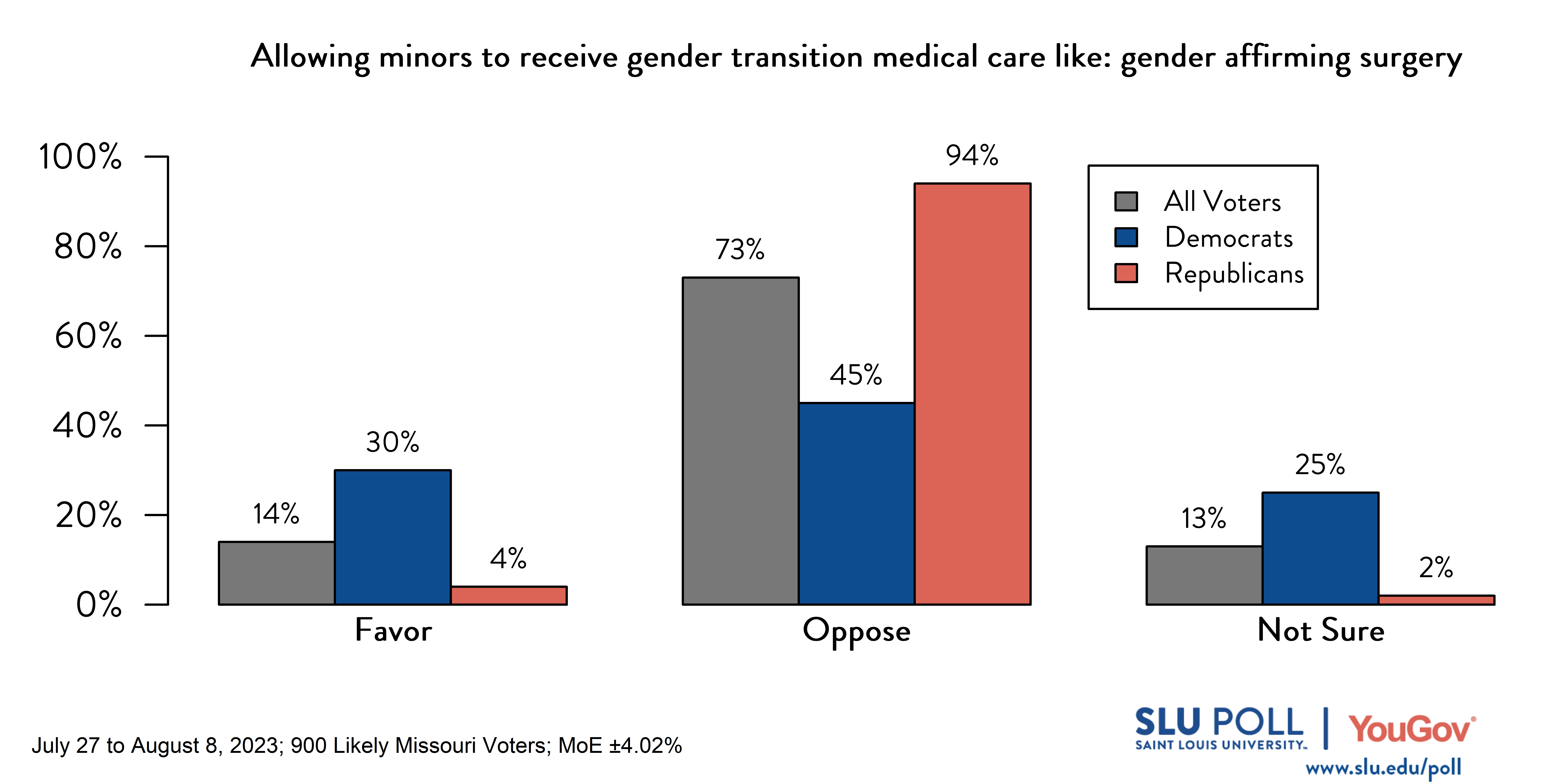 Likely voters' responses to 'Do you favor or oppose allowing someone younger than 18 to receive gender transition medical care like: gender affirming surgery?': 14% Favor, 73% Oppose, and 13% Not Sure. Democratic voters' responses: ' 30% Favor, 45% Oppose, and 25% Not Sure. Republican voters' responses: 4% Favor, 94% Oppose, and 2% Not Sure. Likely voters' responses to 'Do you favor or oppose allowing someone younger than 18 to receive gender transition medical care like: gender affirming surgery?': 14% Favor, 73% Oppose, and 13% Not Sure. Democratic voters' responses: ' 30% Favor, 45% Oppose, and 25% Not Sure. Republican voters' responses: 4% Favor, 94% Oppose, and 2% Not Sure.