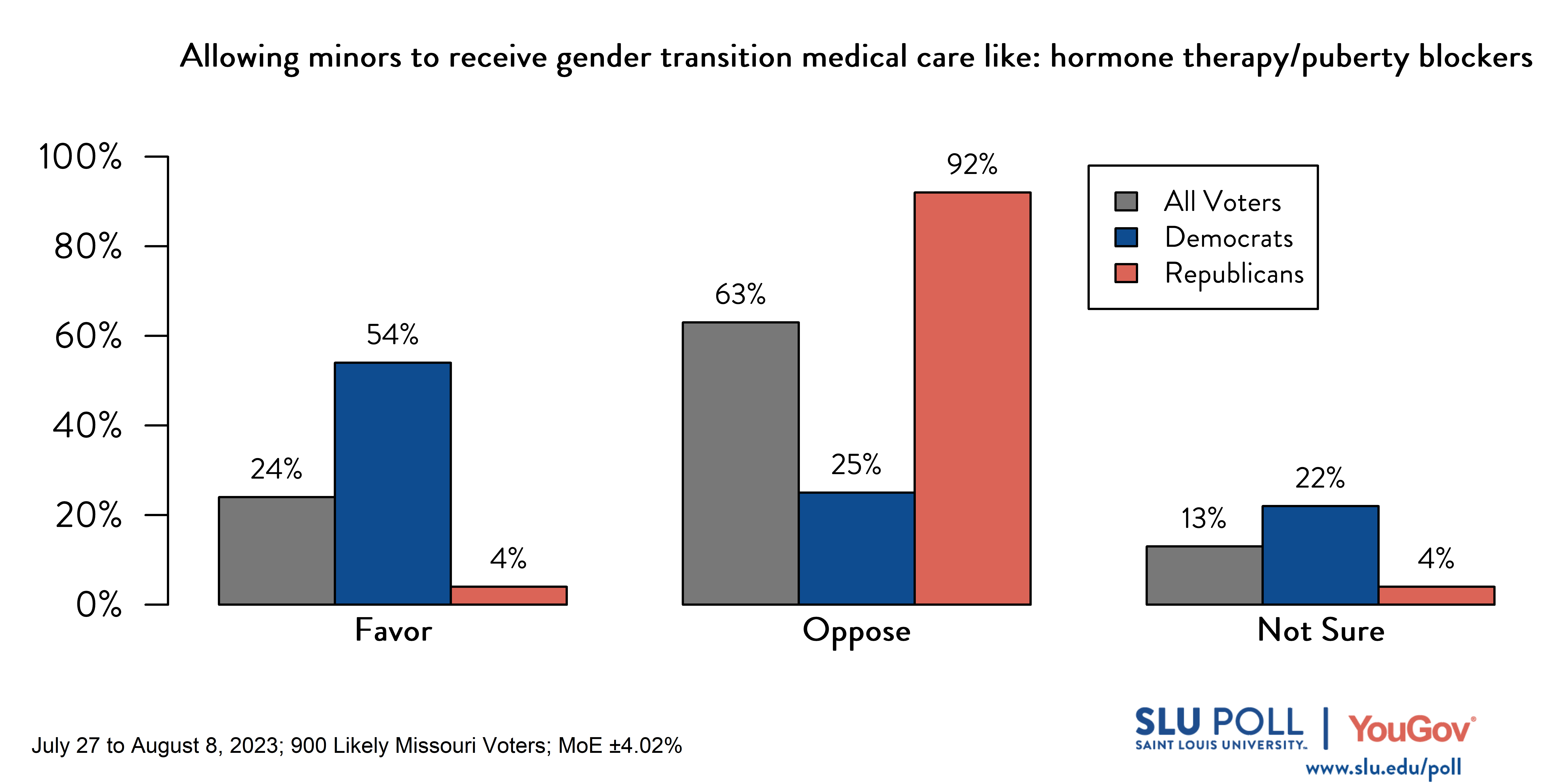 Likely voters' responses to 'Do you favor or oppose allowing someone younger than 18 to receive gender transition medical care like: hormone therapy or medication that can temporarily prevent the effects of puberty?': 24% Favor, 63% Oppose, and 13% Not Sure. Democratic voters' responses: ' 54% Favor, 25% Oppose, and 22% Not Sure. Republican voters' responses: 4% Favor, 92% Oppose, and 4% Not Sure. Likely voters' responses to 'Do you favor or oppose allowing someone younger than 18 to receive gender transition medical care like: hormone therapy or medication that can temporarily prevent the effects of puberty?': 24% Favor, 63% Oppose, and 13% Not Sure. Democratic voters' responses: ' 54% Favor, 25% Oppose, and 22% Not Sure. Republican voters' responses: 4% Favor, 92% Oppose, and 4% Not Sure.