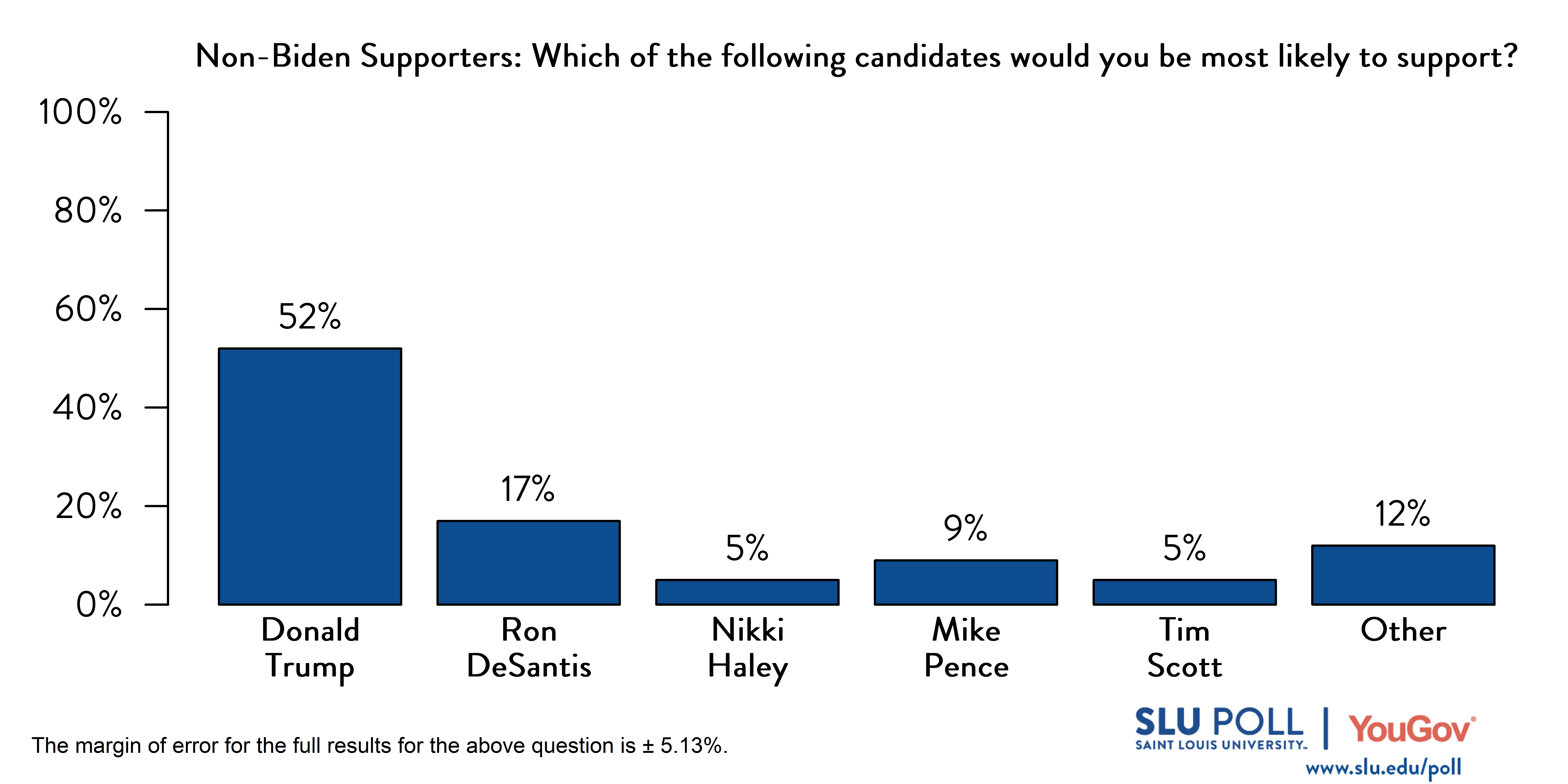 Likely voters' responses to 'Which of the following candidates would you be most likely to support?': 52% Donald Trump, 17% Ron DeSantis, 5% Nikki Haley, 9% Mike Pence, 5% Tim Scott, and 12% Other. Likely voters' responses to 'Which of the following candidates would you be most likely to support?': 52% Donald Trump, 17% Ron DeSantis, 5% Nikki Haley, 9% Mike Pence, 5% Tim Scott, and 12% Other.