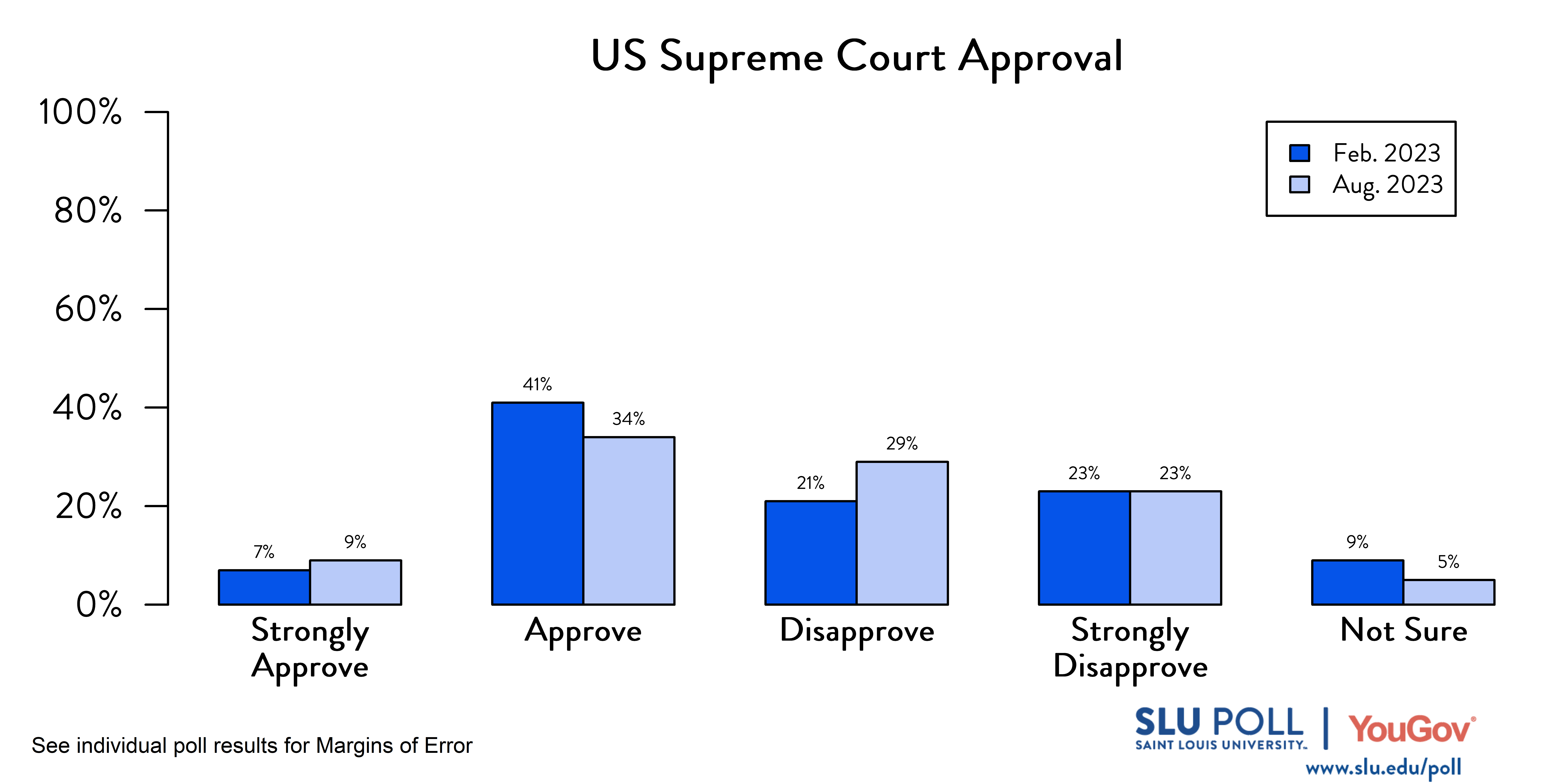 Likely voters' responses to 'Do you approve or disapprove of the way each is doing their job: The US Supreme Court?'. February 2023 Voter Responses: 7% Strongly approve, 41% Approve, 21% Disapprove, 23% Strongly disapprove, and 9% Not sure. August 2023 Voter Responses: 9% Strongly approve, 34% Approve, 29% Disapprove, 23% Strongly disapprove, and 5% Not sure. Likely voters' responses to 'Do you approve or disapprove of the way each is doing their job: The US Supreme Court?'. February 2023 Voter Responses: 7% Strongly approve, 41% Approve, 21% Disapprove, 23% Strongly disapprove, and 9% Not sure. August 2023 Voter Responses: 9% Strongly approve, 34% Approve, 29% Disapprove, 23% Strongly disapprove, and 5% Not sure.