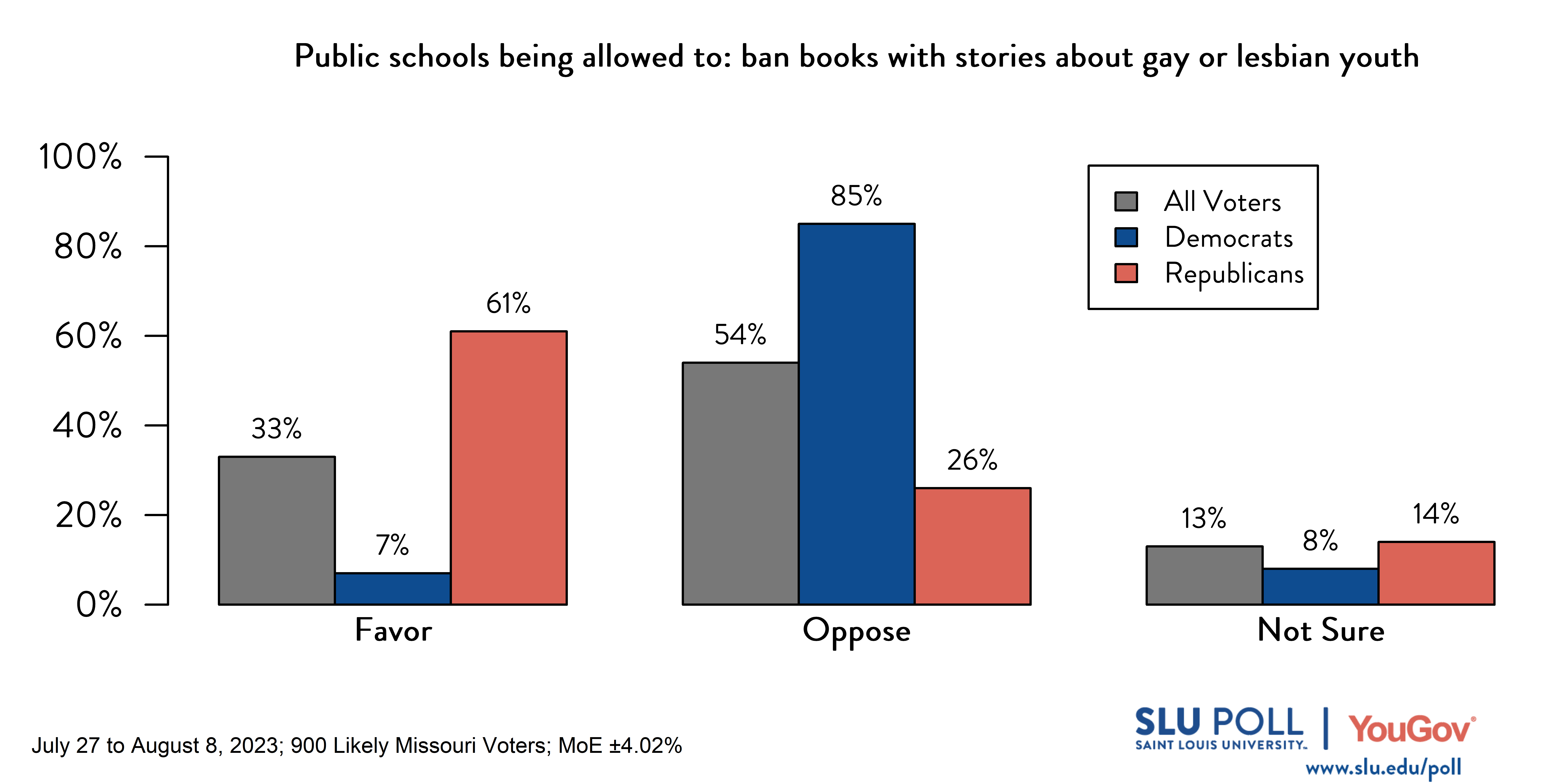 Likely voters' responses to 'Do you favor or oppose public schools being allowed to: ban books with stories about gay or lesbian youth?': 33% Favor, 54% Oppose, and 13% Not Sure. Democratic voters' responses: ' 7% Favor, 85% Oppose, and 8% Not Sure. Republican voters' responses: 61% Favor, 26% Oppose, and 14% Not Sure. Likely voters' responses to 'Do you favor or oppose public schools being allowed to: ban books with stories about gay or lesbian youth?': 33% Favor, 54% Oppose, and 13% Not Sure. Democratic voters' responses: ' 7% Favor, 85% Oppose, and 8% Not Sure. Republican voters' responses: 61% Favor, 26% Oppose, and 14% Not Sure.