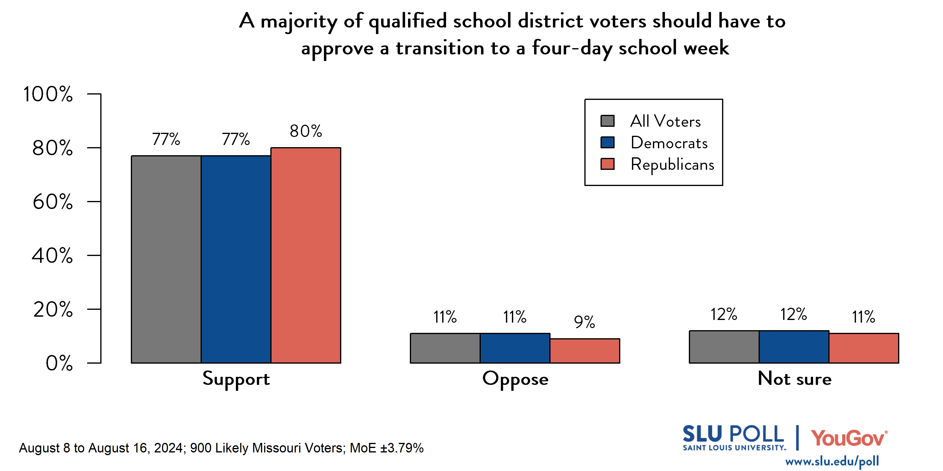 Likely voters' responses to 'The Missouri state government recently changed the rules regarding school districts’ implementation of four-day school weeks. Do you support or oppose the following policies for school districts in charter countries or cities with more than 30,000 people ... A majority of qualified school district voters must approve a transition to a four-day school week?': 77% Support, 11% Oppose, and 12% Not Sure. Democratic voters' responses: ' 77% Support, 11% Oppose, and 12% Not Sure. Republican voters' responses: 80% Support, 9% Oppose, and 11% Not Sure.