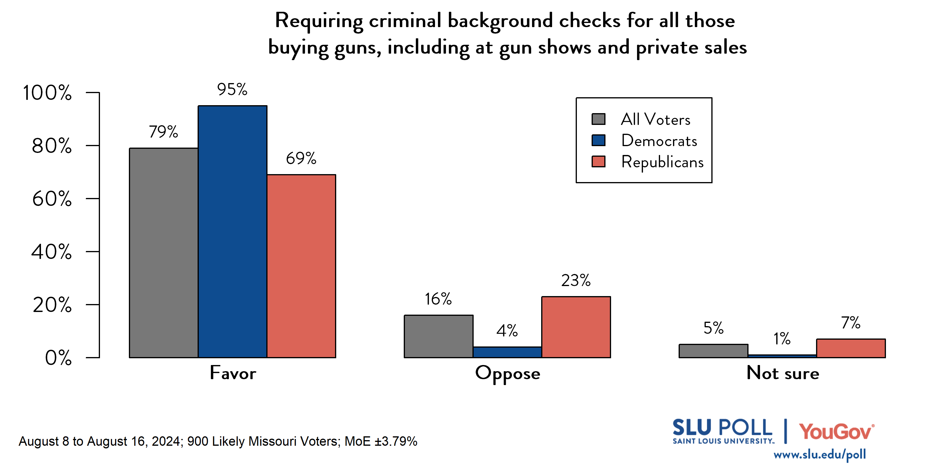 Likely voters' responses to 'Do you favor or oppose the following gun policies becoming law in Missouri ... Requiring criminal background checks for all those buying guns, including at gun shows and private sales?': 79% Favor, 16% Oppose, and 5% Not Sure. Democratic voters' responses: ' 95% Favor, 4% Oppose, and 1% Not Sure. Republican voters' responses: 69% Favor, 23% Oppose, and 7% Not Sure.