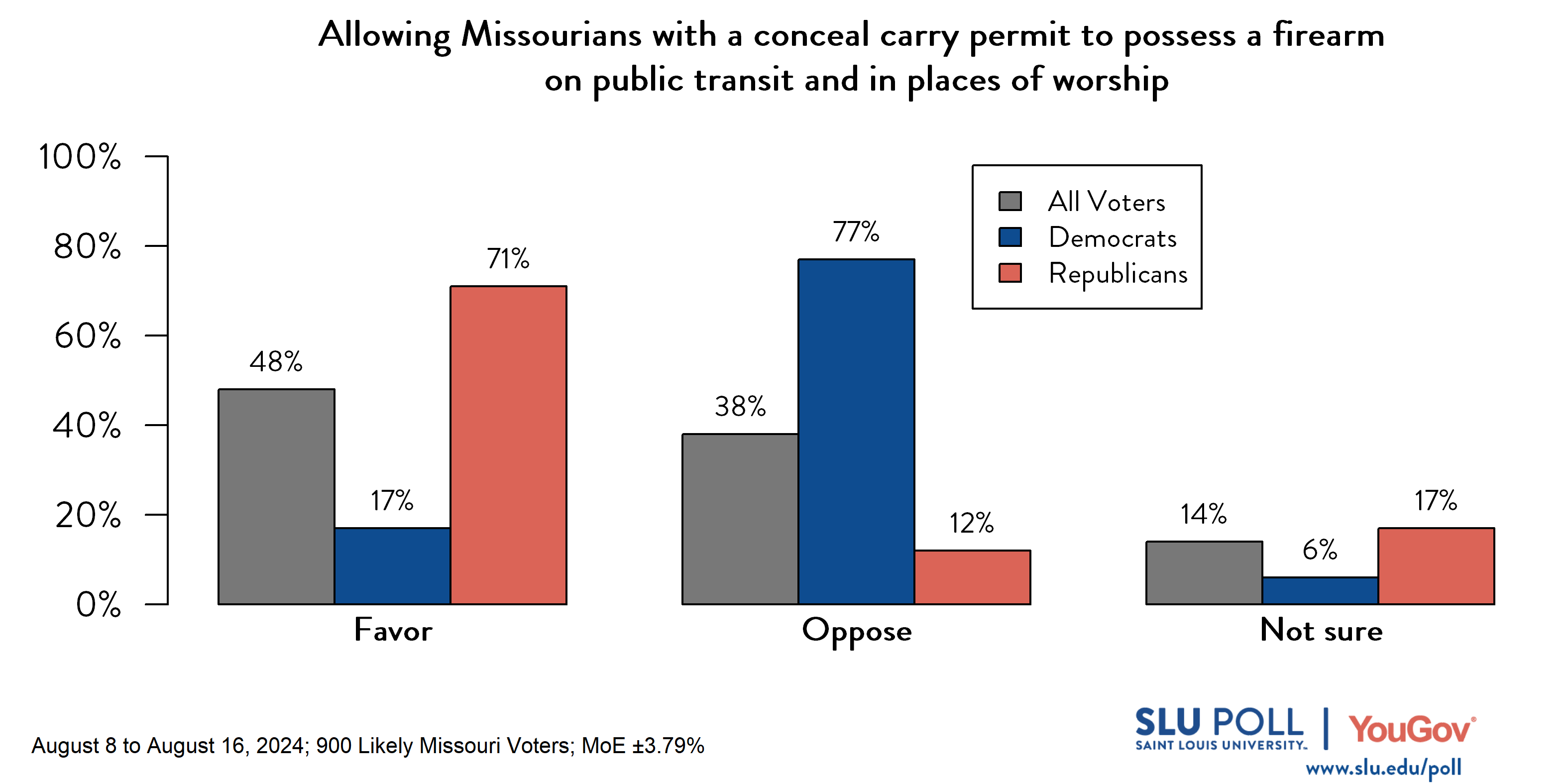 Likely voters' responses to 'Do you favor or oppose the following gun policies becoming law in Missouri ... Allowing Missourians with a concealed carry permit to possess a firearm on public transit and in places of worship?': 48% Favor, 38% Oppose, and 14% Not Sure. Democratic voters' responses: ' 17% Favor, 77% Oppose, and 6% Not Sure. Republican voters' responses: 71% Favor, 12% Oppose, and 17% Not Sure.