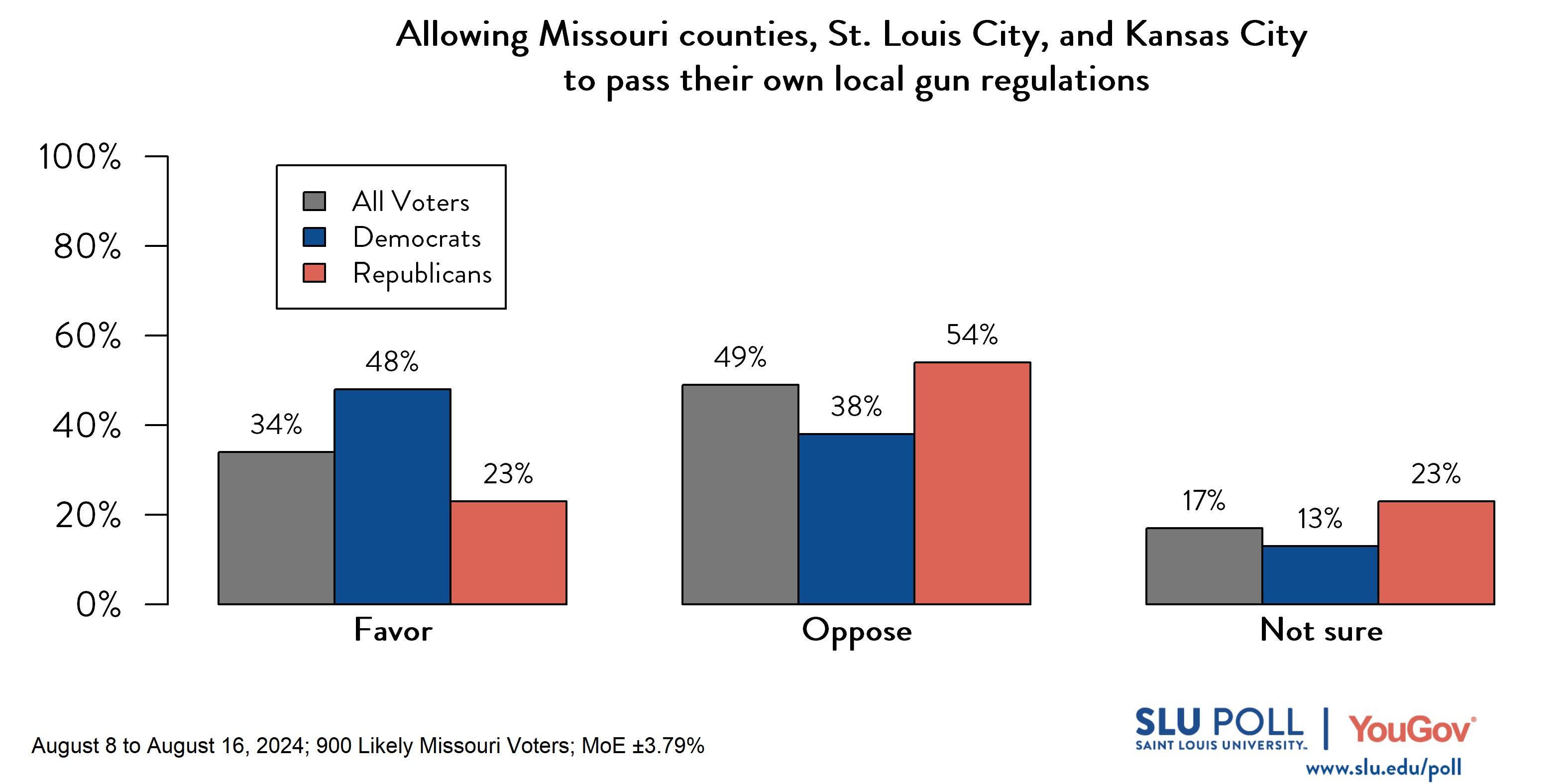 Likely voters' responses to 'Do you favor or oppose the following gun policies becoming law ... Allowing Missouri counties, St. Louis City, and Kansas City to pass their own local gun regulations?': 34% Favor, 49% Oppose, and 17% Not Sure. Democratic voters' responses: ' 48% Favor, 38% Oppose, and 13% Not Sure. Republican voters' responses: 23% Favor, 54% Oppose, and 23% Not Sure.