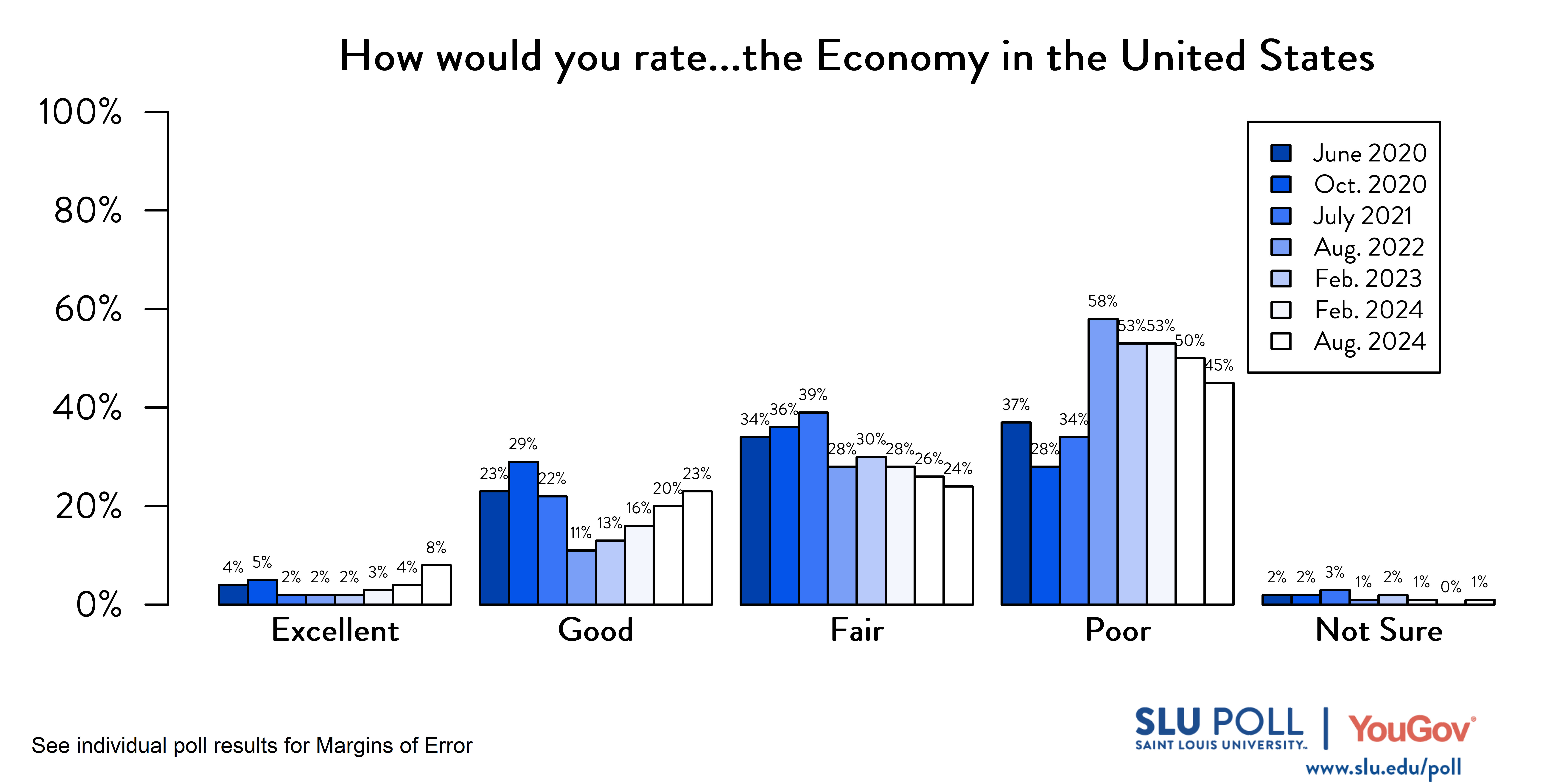 Likely voters' responses to 'How would you rate the condition of the following ... The economy in the United States?'. June 2020 Voter Responses 4% Excellent, 23% Good, 34% Fair, 37% Poor, and 2% Not Sure. October 2020 Voter Responses: 5% Excellent, 29% Good, 36% Fair, 28% Poor, and 2% Not sure. July 2021 Voter Responses: 2% Excellent, 22% Good, 39% Fair, 34% Poor, and 3% Not sure. August 2022 Voter Responses: 2% Excellent, 11% Good, 28% Fair, 58% Poor, and 1% Not sure. February 2023 Voter Responses: 2% Excellent, 13% Good, 30% Fair, 53% Poor, and 2% Not sure. August 2023 Voter Responses: 3% Excellent, 16% Good, 28% Fair, 53% Poor, and 1% Not sure. February 2024 Voter Responses: 4% Excellent, 20% Good, 26% Fair, 50% Poor, and 0% Not sure. August 2024 Voter Responses: 8% Excellent, 23% Good, 24% Fair, 45% Poor, and 1% Not sure.