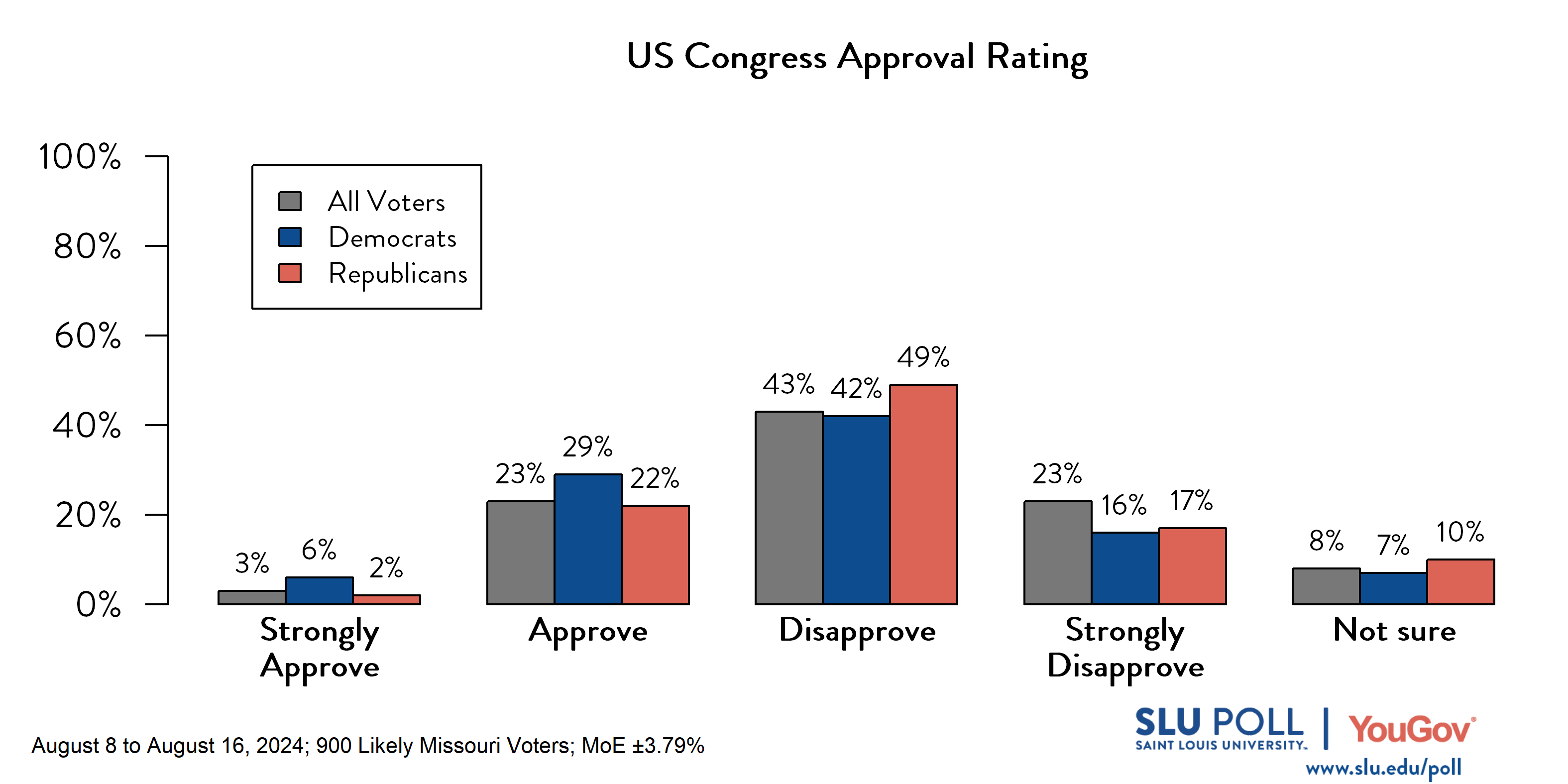 Likely voters' responses to 'Do you approve or disapprove of the way each is doing their job...The U.S. Congress?': 3% Strongly approve, 23% Approve, 43% Disapprove, 23% Strongly disapprove, and 8% Not sure. Democratic voters' responses: ' 6% Strongly approve, 29% Approve, 42% Disapprove, 16% Strongly disapprove, and 7% Not sure. Republican voters' responses: 2% Strongly approve, 22% Approve, 49% Disapprove, 17% Strongly disapprove, and 10% Not sure.