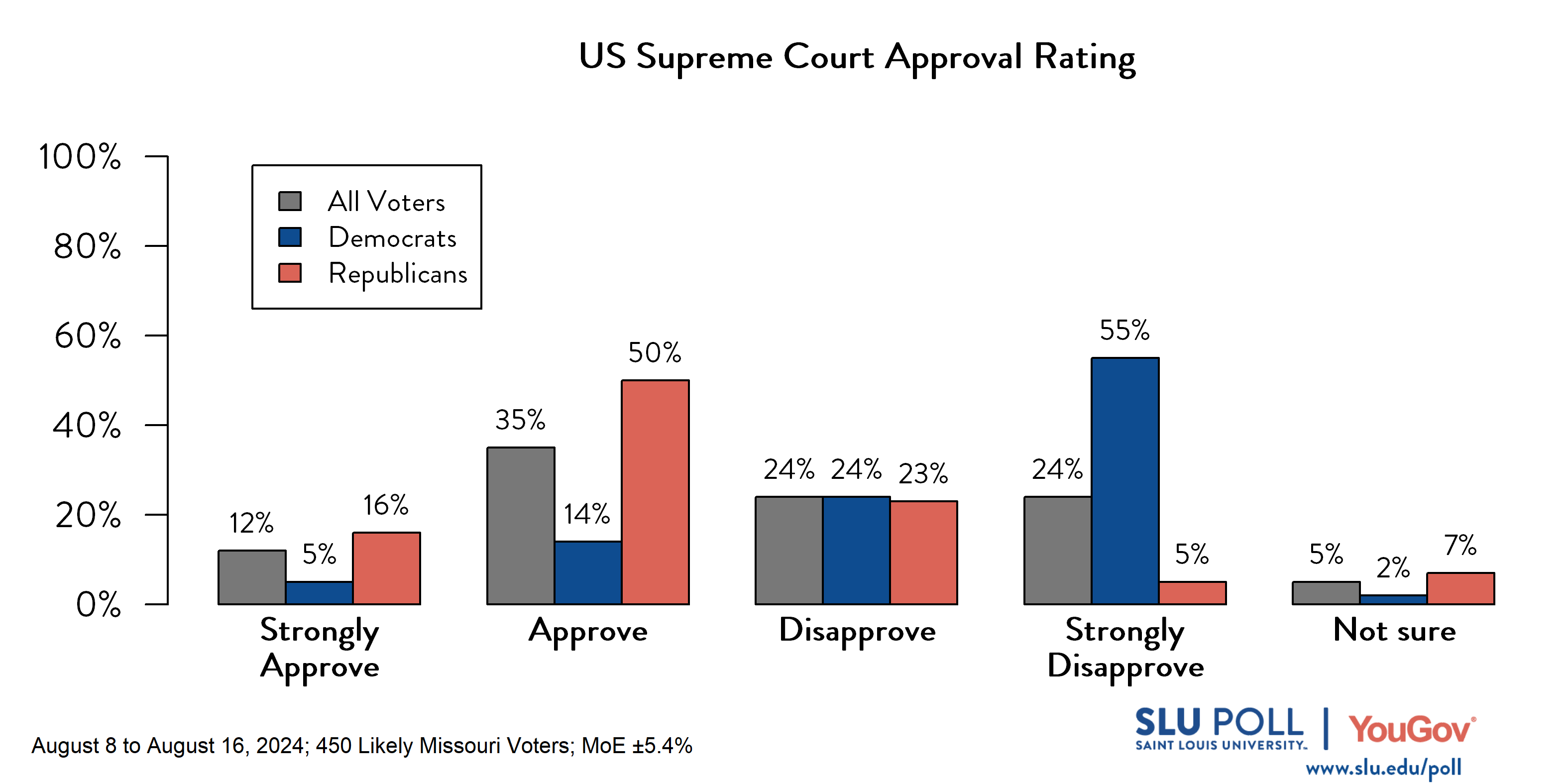 Likely voters' responses to 'Do you approve or disapprove of the way each is doing their job ... The U.S. Supreme Court?': 12% Strongly approve, 35% Approve, 24% Disapprove, 24% Strongly disapprove, and 5% Not sure. Democratic voters' responses: ' 5% Strongly approve, 14% Approve, 24% Disapprove, 55% Strongly disapprove, and 2% Not sure. Republican voters' responses: 16% Strongly approve, 50% Approve, 23% Disapprove, 5% Strongly disapprove, and 7% Not sure.