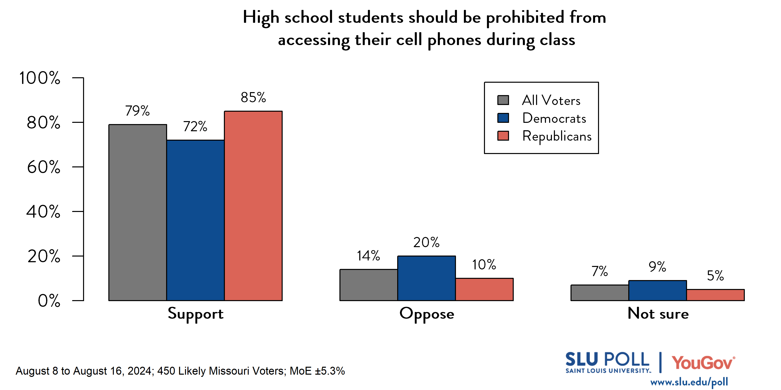 Likely voters' responses to 'Do you support or oppose ... Prohibiting high school students from accessing their cell phones during class?': 79% Support, 14% Oppose, and 7% Not Sure. Democratic voters' responses: ' 72% Support, 20% Oppose, and 9% Not Sure. Republican voters' responses: 85% Support, 10% Oppose, and 5% Not Sure.