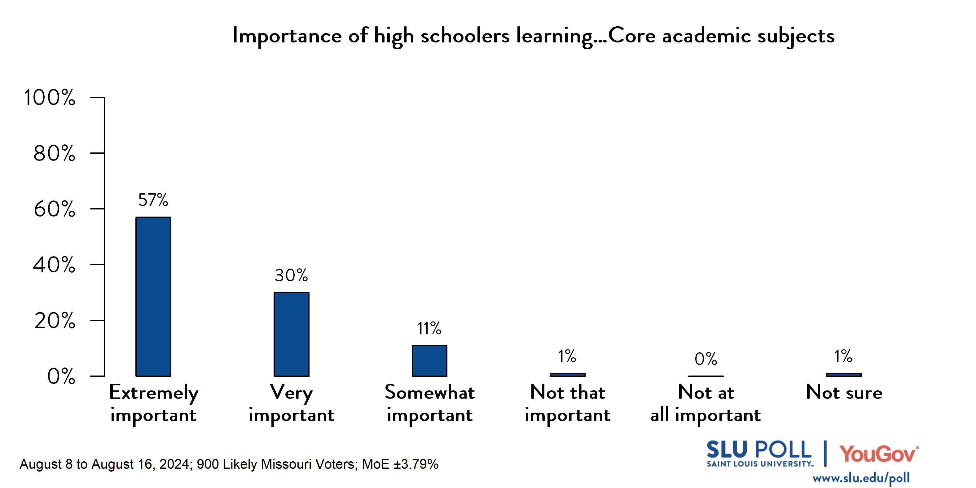 Likely voters' responses to 'In your opinion, how important is it for high school students to learn ... Core academic subjects?': 57% Extremely important, 30% Very important, 11% Somewhat important, 1% Not that important, 0% Not at all important, and 1% Not sure.