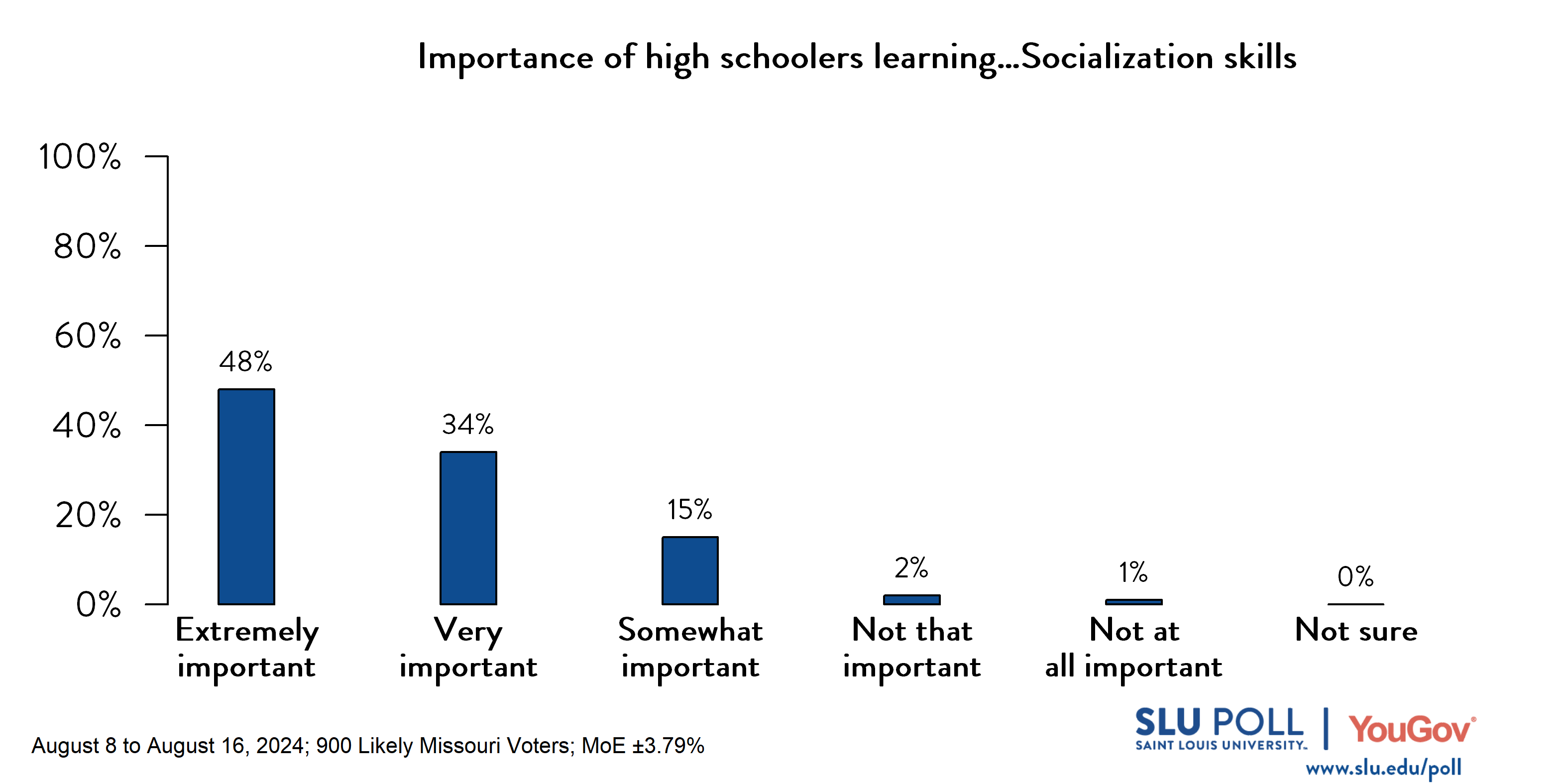Likely voters' responses to 'In your opinion, how important is it for high school students to learn ... Socialization skills?': 48% Extremely important, 34% Very important, 15% Somewhat important, 2% Not that important, 1% Not at all important, and 0% Not sure.
