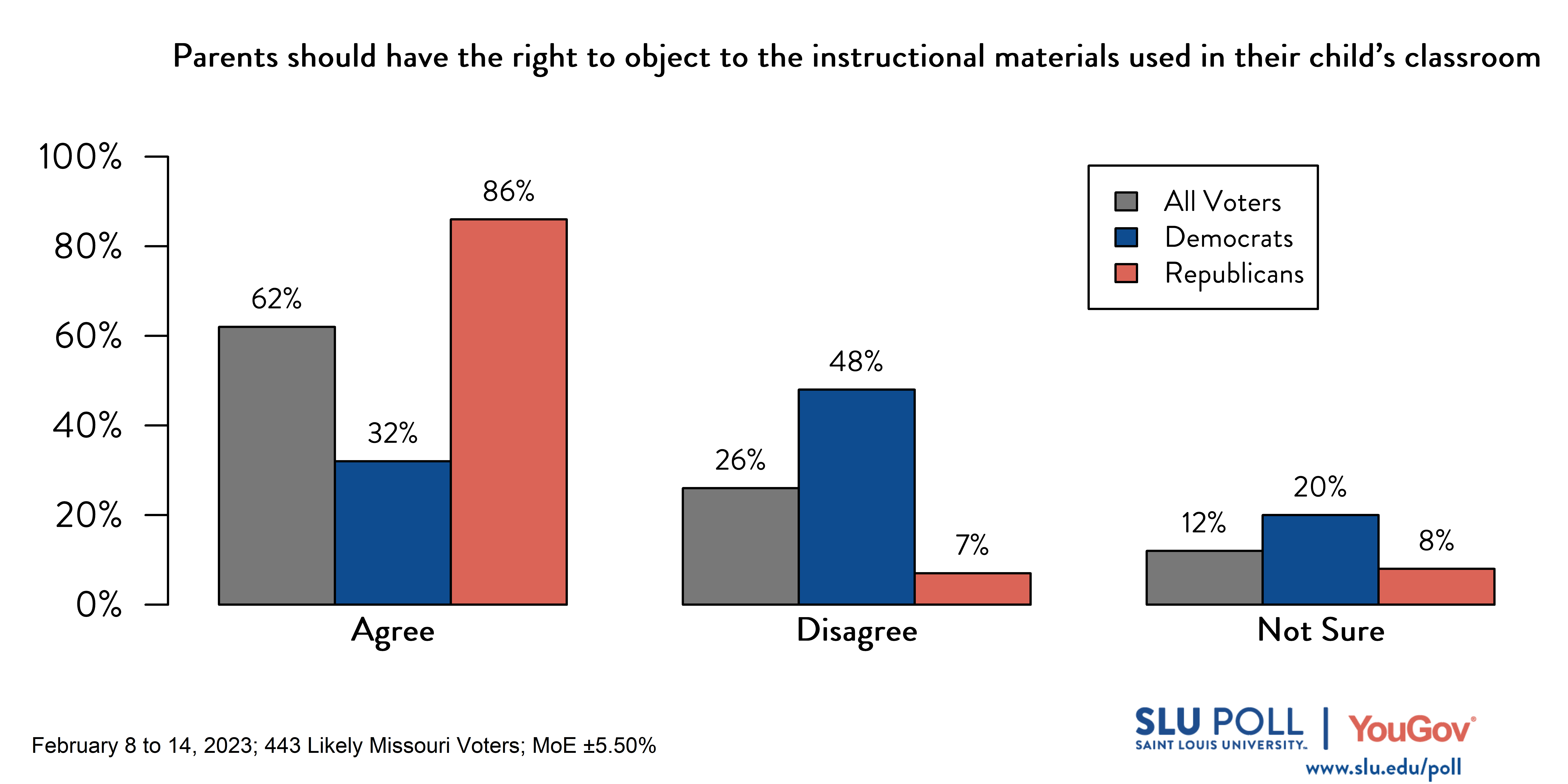 Likely voters' responses to 'Do you agree or disagree with the following statements: Parents of students should have the right to object to the instructional materials used in their child's classroom?': 62% Agree, 26% Disagree, and 12% Not sure. Democratic voters' responses: ' 32% Agree, 48% Disagree, and 20% Not sure. Republican voters' responses: 86% Agree, 7% Disagree, and 8% Not sure. Likely voters' responses to 'Do you agree or disagree with the following statements: Parents of students should have the right to object to the instructional materials used in their child's classroom?': 62% Agree, 26% Disagree, and 12% Not sure. Democratic voters' responses: ' 32% Agree, 48% Disagree, and 20% Not sure. Republican voters' responses: 86% Agree, 7% Disagree, and 8% Not sure.