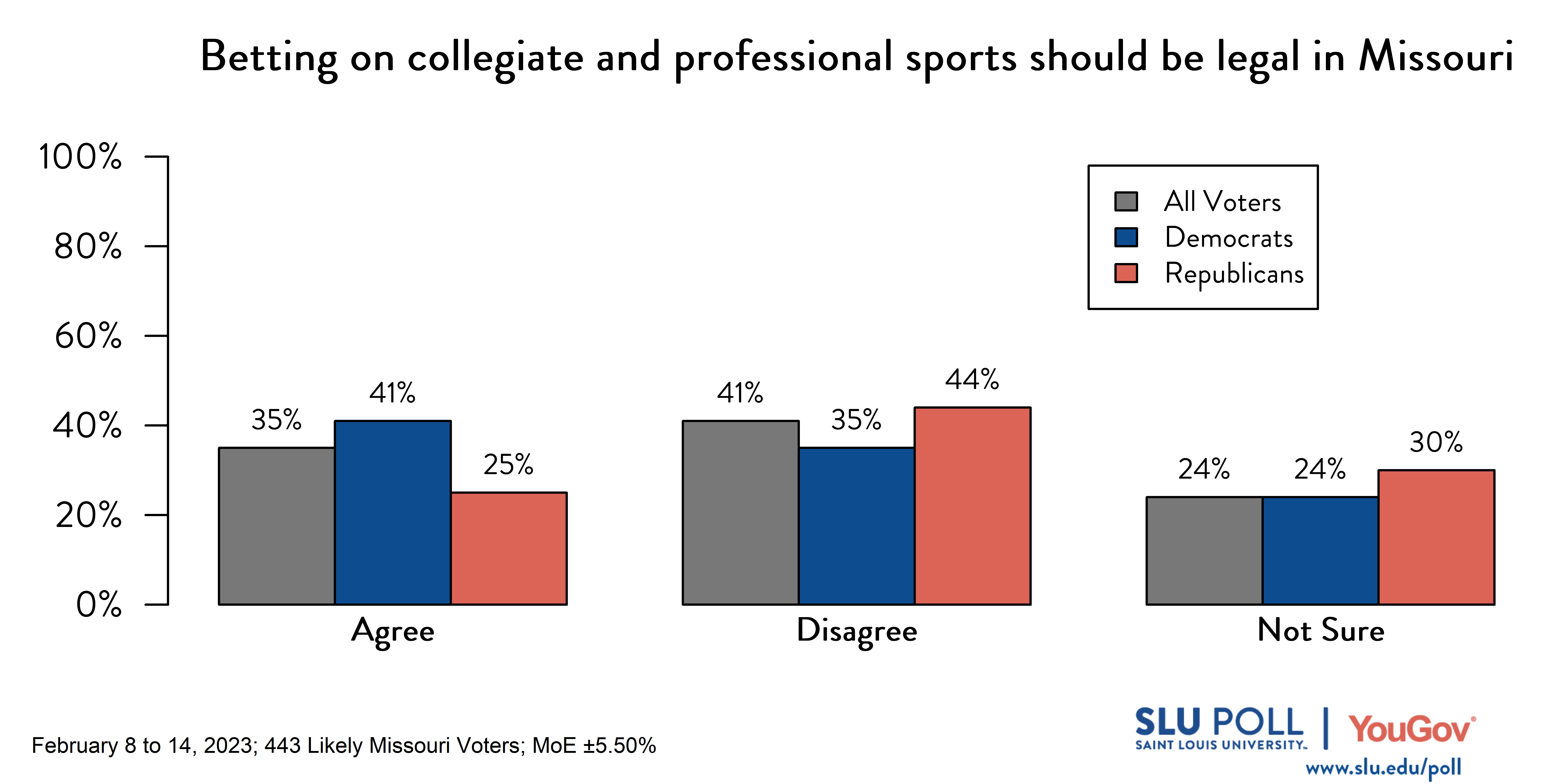 Likely voters' responses to 'Do you agree or disagree with the following statements: Betting on collegiate and professional sports should be legal in Missouri?': 35% Agree, 41% Disagree, and 24% Not sure. Democratic voters' responses: ' 41% Agree, 35% Disagree, and 24% Not sure. Republican voters' responses: 25% Agree, 44% Disagree, and 30% Not sure. Likely voters' responses to 'Do you agree or disagree with the following statements: Betting on collegiate and professional sports should be legal in Missouri?': 35% Agree, 41% Disagree, and 24% Not sure. Democratic voters' responses: ' 41% Agree, 35% Disagree, and 24% Not sure. Republican voters' responses: 25% Agree, 44% Disagree, and 30% Not sure.