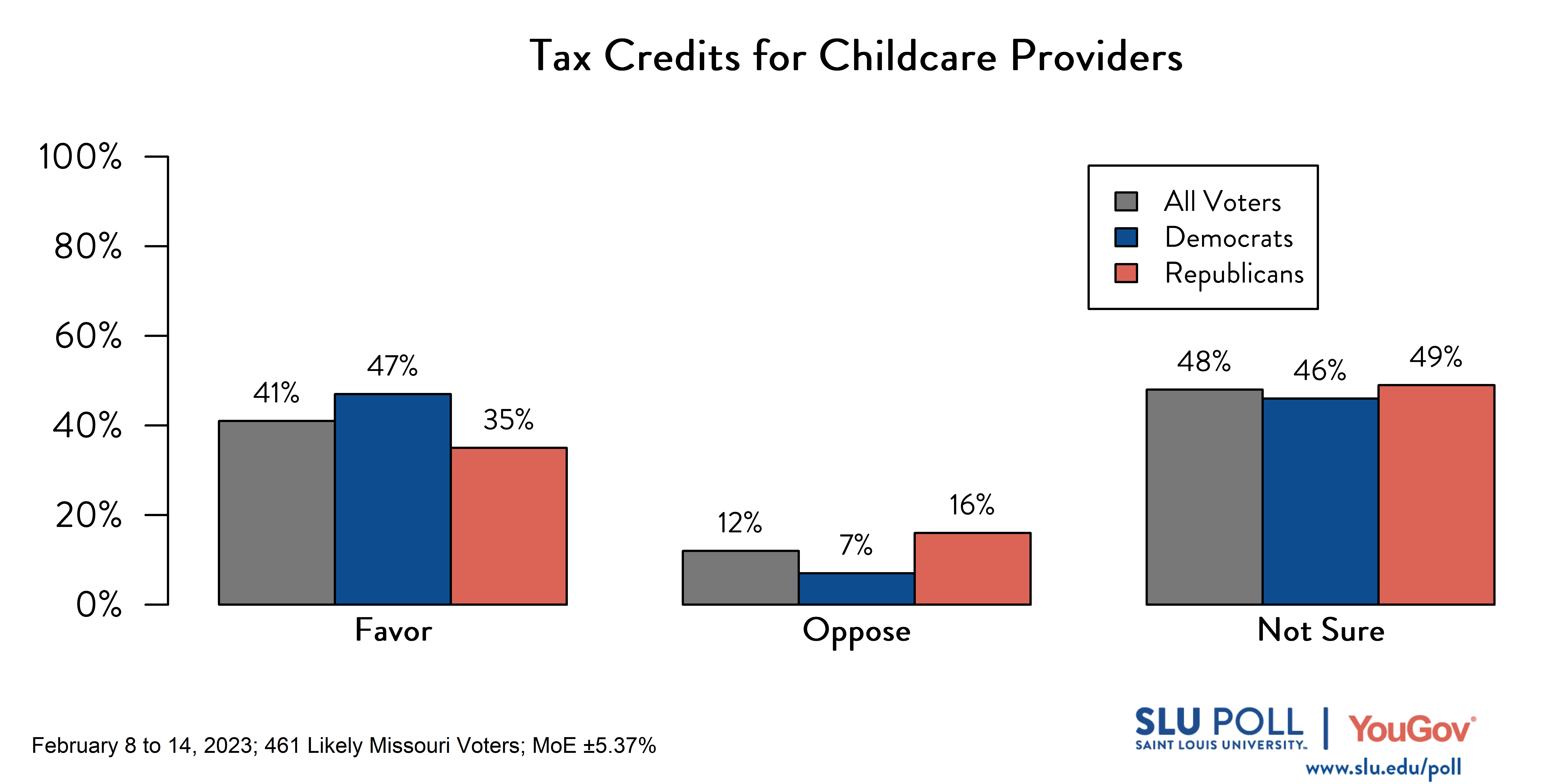 Likely voters' responses to 'Do you favor or oppose the following policies: Childcare providers with at least three employees may claim state credit equal to their employer withholding tax and 30% of their capital expenditures?': 41% Favor, 12% Oppose, and 48% Not sure. Democratic voters' responses: ' 47% Favor, 7% Oppose, and 46% Not sure. Republican voters' responses: 35% Favor, 16% Oppose, and 49% Not sure. Likely voters' responses to 'Do you favor or oppose the following policies: Childcare providers with at least three employees may claim state credit equal to their employer withholding tax and 30% of their capital expenditures?': 41% Favor, 12% Oppose, and 48% Not sure. Democratic voters' responses: ' 47% Favor, 7% Oppose, and 46% Not sure. Republican voters' responses: 35% Favor, 16% Oppose, and 49% Not sure.
