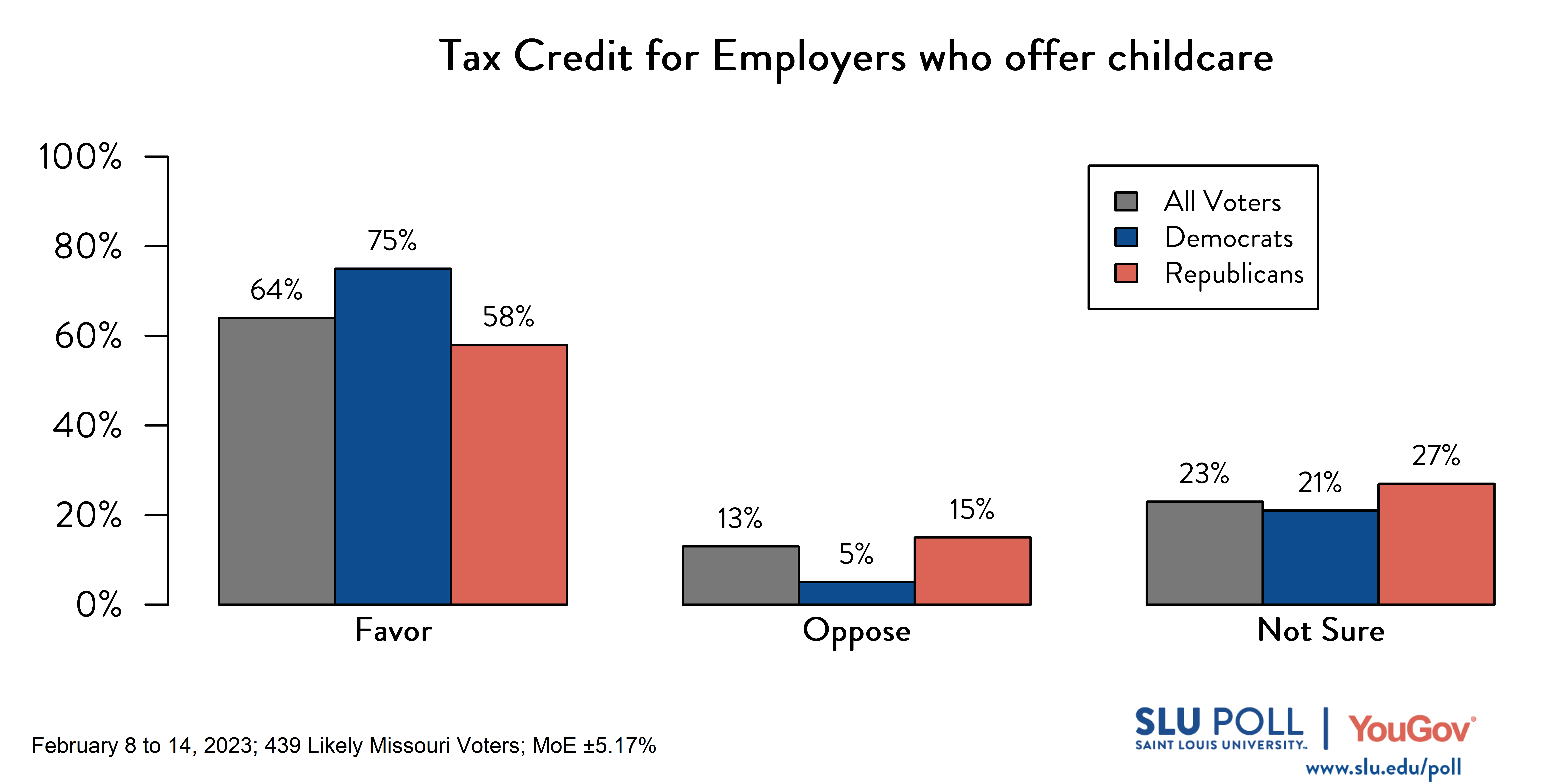 Likely voters' responses to 'Do you favor or oppose the following policies: Employers who provide childcare assistance should receive a state tax credit for 30 percent of expenses paid to a childcare facility?': 64% Favor, 13% Oppose, and 23% Not sure. Democratic voters' responses: ' 75% Favor, 5% Oppose, and 21% Not sure. Republican voters' responses: 58% Favor, 15% Oppose, and 27% Not sure. Likely voters' responses to 'Do you favor or oppose the following policies: Employers who provide childcare assistance should receive a state tax credit for 30 percent of expenses paid to a childcare facility?': 64% Favor, 13% Oppose, and 23% Not sure. Democratic voters' responses: ' 75% Favor, 5% Oppose, and 21% Not sure. Republican voters' responses: 58% Favor, 15% Oppose, and 27% Not sure.
