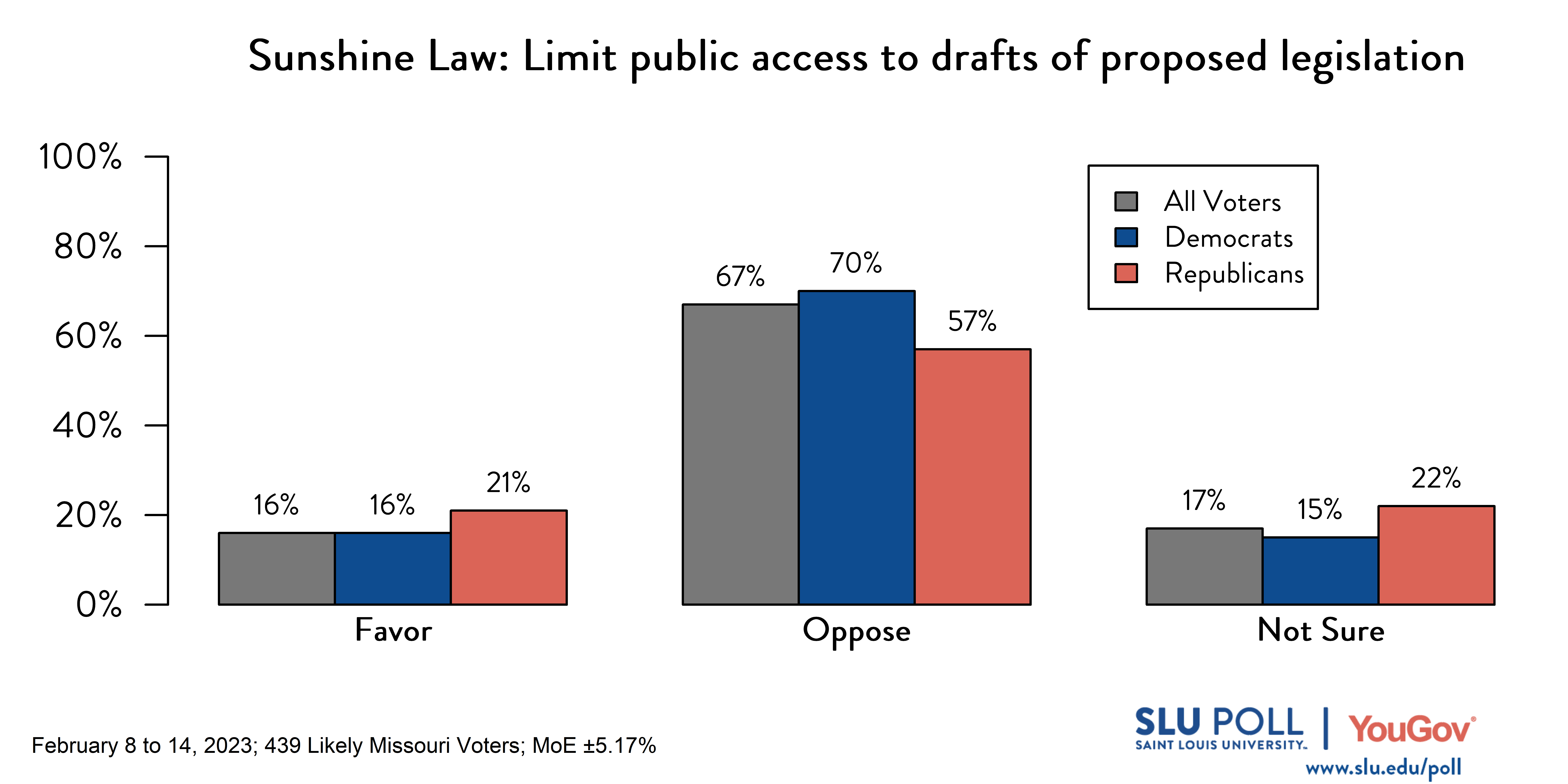 Likely voters' responses to 'Missouri's Sunshine Act allows the public to make requests for government documents (e.g., meeting records or public officials' communications). Do you favor or oppose the following changes to Sunshine Act: Limit public access to drafts of proposed legislation?': 16% Favor, 67% Oppose, and 17% Not sure. Democratic voters' responses: ' 16% Favor, 70% Oppose, and 15% Not sure. Republican voters' responses: 21% Favor, 57% Oppose, and 22% Not sure. Likely voters' responses to 'Missouri's Sunshine Act allows the public to make requests for government documents (e.g., meeting records or public officials' communications). Do you favor or oppose the following changes to Sunshine Act: Limit public access to drafts of proposed legislation?': 16% Favor, 67% Oppose, and 17% Not sure. Democratic voters' responses: ' 16% Favor, 70% Oppose, and 15% Not sure. Republican voters' responses: 21% Favor, 57% Oppose, and 22% Not sure.