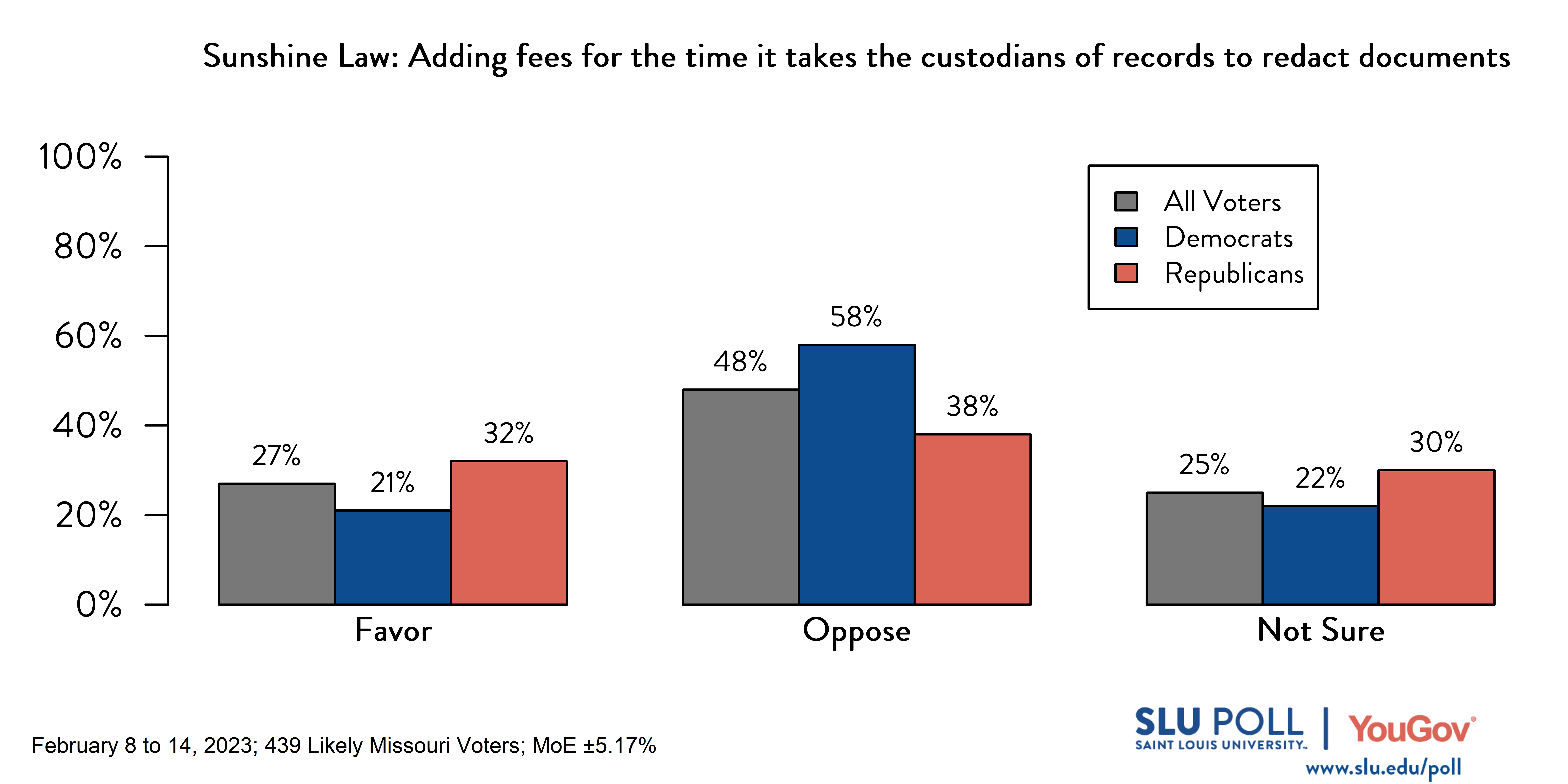 Likely voters' responses to 'Missouri's Sunshine Act allows the public to make requests for government documents (e.g., meeting records or public officials' communications). Do you favor or oppose the following changes to Sunshine Act: Adding fees for the time it takes the custodians of records to redact documents?': 27% Favor, 48% Oppose, and 25% Not sure. Democratic voters' responses: ' 21% Favor, 58% Oppose, and 22% Not sure. Republican voters' responses: 32% Favor, 38% Oppose, and 30% Not sure. Likely voters' responses to 'Missouri's Sunshine Act allows the public to make requests for government documents (e.g., meeting records or public officials' communications). Do you favor or oppose the following changes to Sunshine Act: Adding fees for the time it takes the custodians of records to redact documents?': 27% Favor, 48% Oppose, and 25% Not sure. Democratic voters' responses: ' 21% Favor, 58% Oppose, and 22% Not sure. Republican voters' responses: 32% Favor, 38% Oppose, and 30% Not sure.