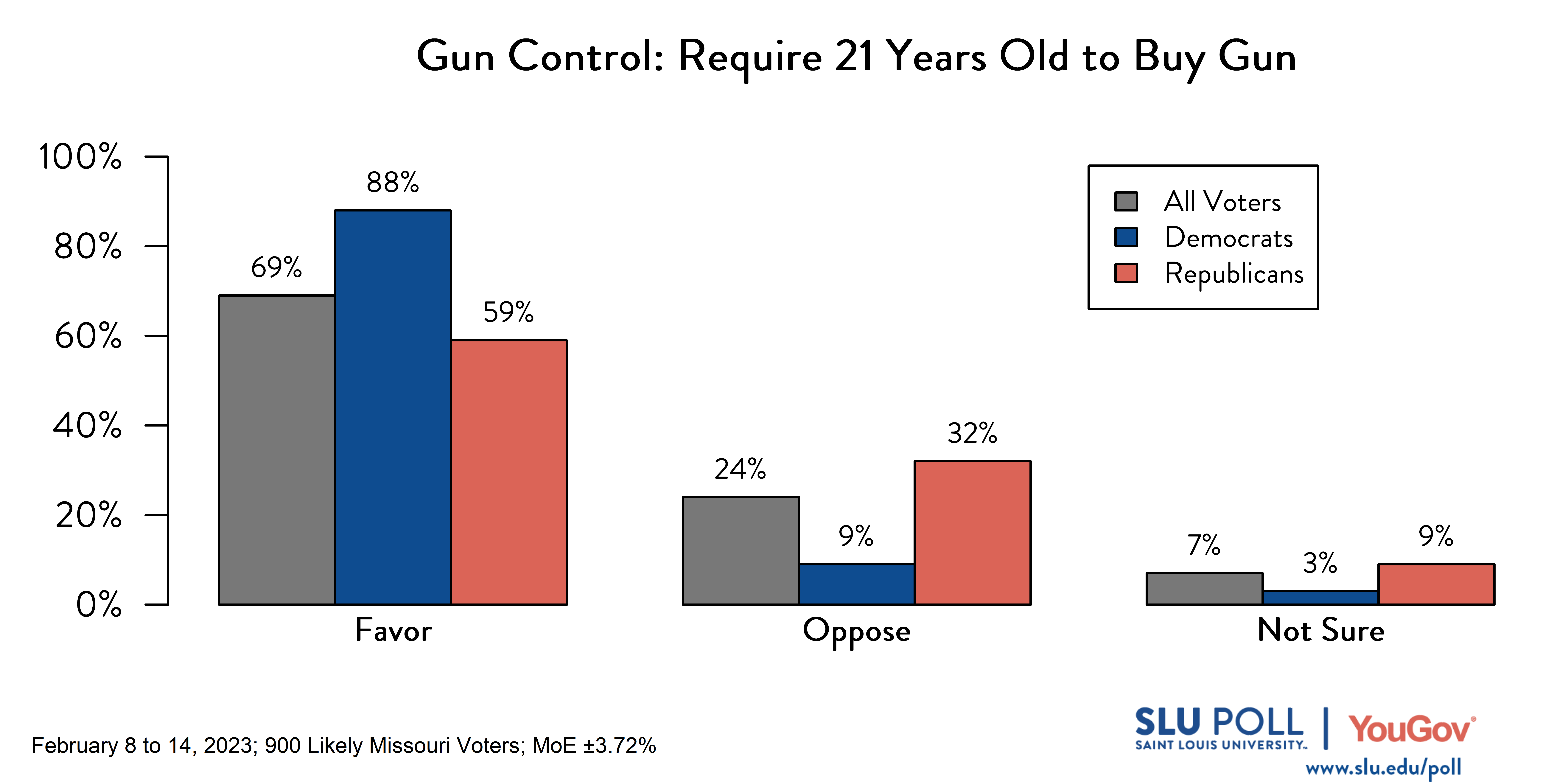 Likely voters' responses to 'Do you favor or oppose the following gun policies becoming law in Missouri: Requiring people to be 21 years old before purchasing a gun?': 69% Favor, 24% Oppose, and 7% Not sure. Democratic voters' responses: ' 88% Favor, 9% Oppose, and 3% Not sure. Republican voters' responses: 59% Favor, 32% Oppose, and 9% Not sure. Likely voters' responses to 'Do you favor or oppose the following gun policies becoming law in Missouri: Requiring people to be 21 years old before purchasing a gun?': 69% Favor, 24% Oppose, and 7% Not sure. Democratic voters' responses: ' 88% Favor, 9% Oppose, and 3% Not sure. Republican voters' responses: 59% Favor, 32% Oppose, and 9% Not sure.