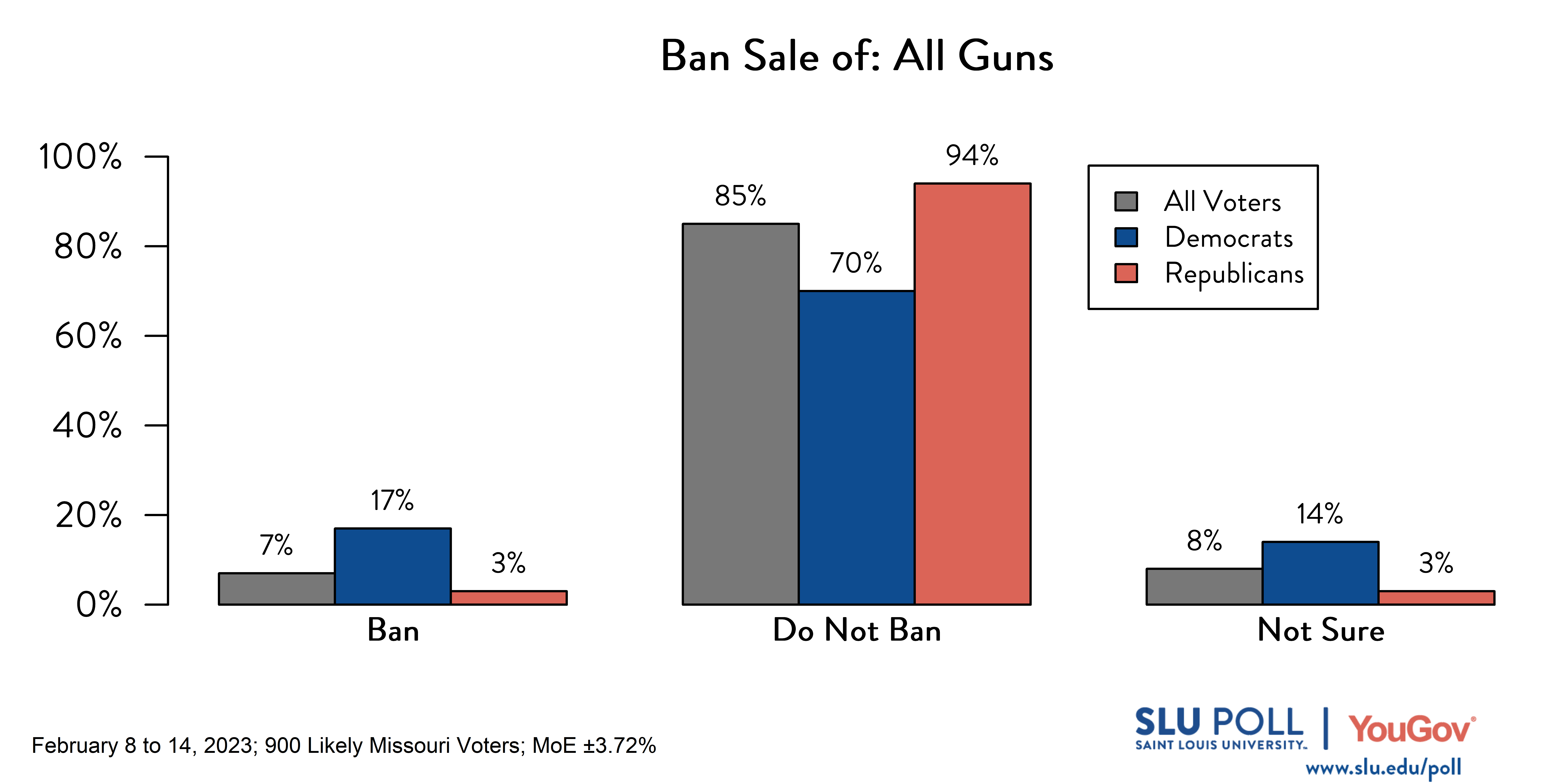Likely voters' responses to 'Do you support banning the following gun-related sales, except those that are issued to law enforcement officers: The sale of all guns?': 7% Ban, 85% Do not ban, and 8% Not sure. Democratic voters' responses: ' 17% Ban, 70% Do not ban, and 14% Not sure. Republican voters' responses: 3% Ban, 94% Do not ban, and 3% Not sure. Likely voters' responses to 'Do you support banning the following gun-related sales, except those that are issued to law enforcement officers: The sale of all guns?': 7% Ban, 85% Do not ban, and 8% Not sure. Democratic voters' responses: ' 17% Ban, 70% Do not ban, and 14% Not sure. Republican voters' responses: 3% Ban, 94% Do not ban, and 3% Not sure.