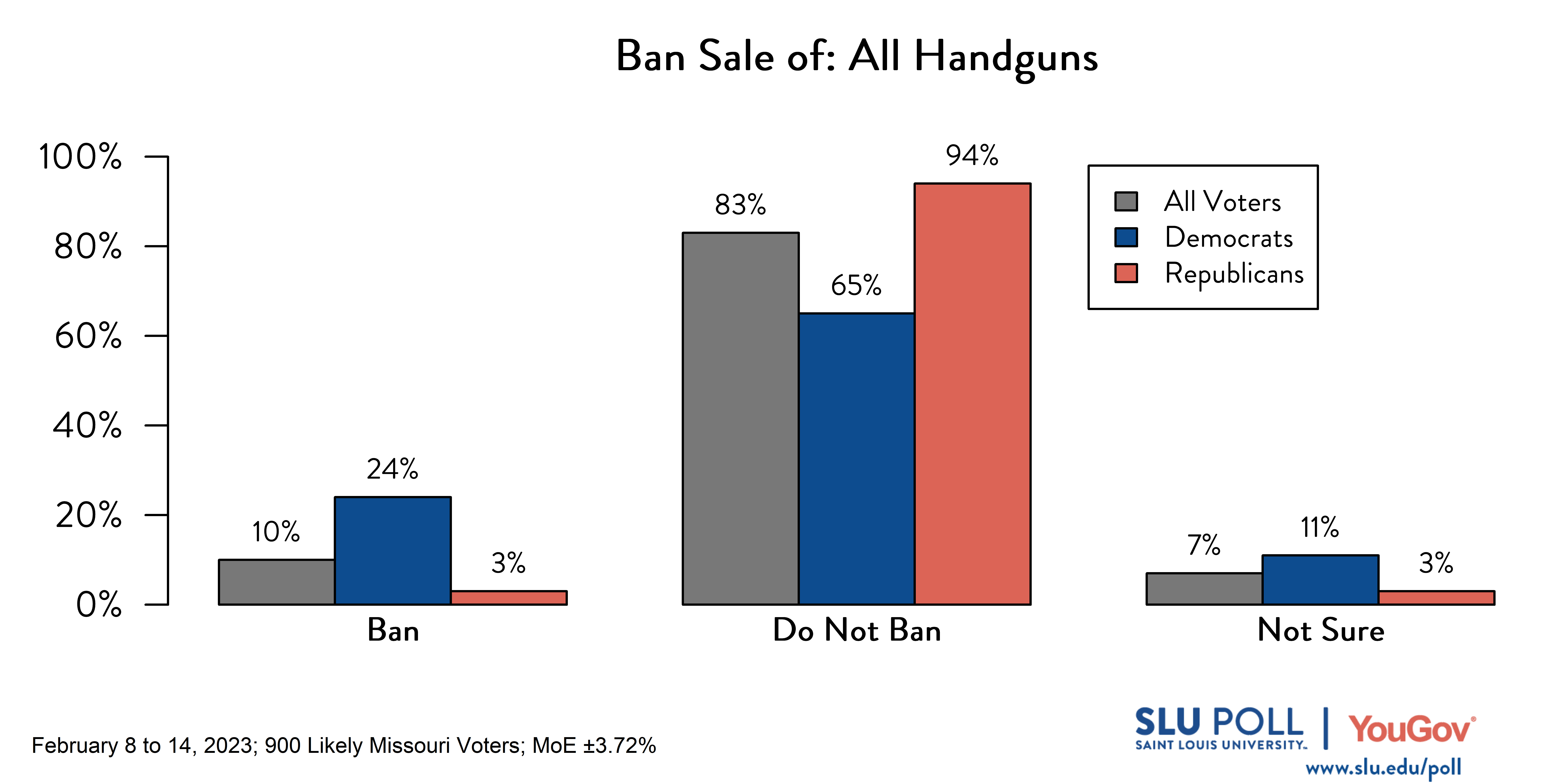 Likely voters' responses to 'Do you support banning the following gun-related sales, except those that are issued to law enforcement officers: The sale of all handguns?': 10% Ban, 83% Do not ban, and 7% Not sure. Democratic voters' responses: ' 24% Ban, 65% Do not ban, and 11% Not sure. Republican voters' responses: 3% Ban, 94% Do not ban, and 3% Not sure. Likely voters' responses to 'Do you support banning the following gun-related sales, except those that are issued to law enforcement officers: The sale of all handguns?': 10% Ban, 83% Do not ban, and 7% Not sure. Democratic voters' responses: ' 24% Ban, 65% Do not ban, and 11% Not sure. Republican voters' responses: 3% Ban, 94% Do not ban, and 3% Not sure.