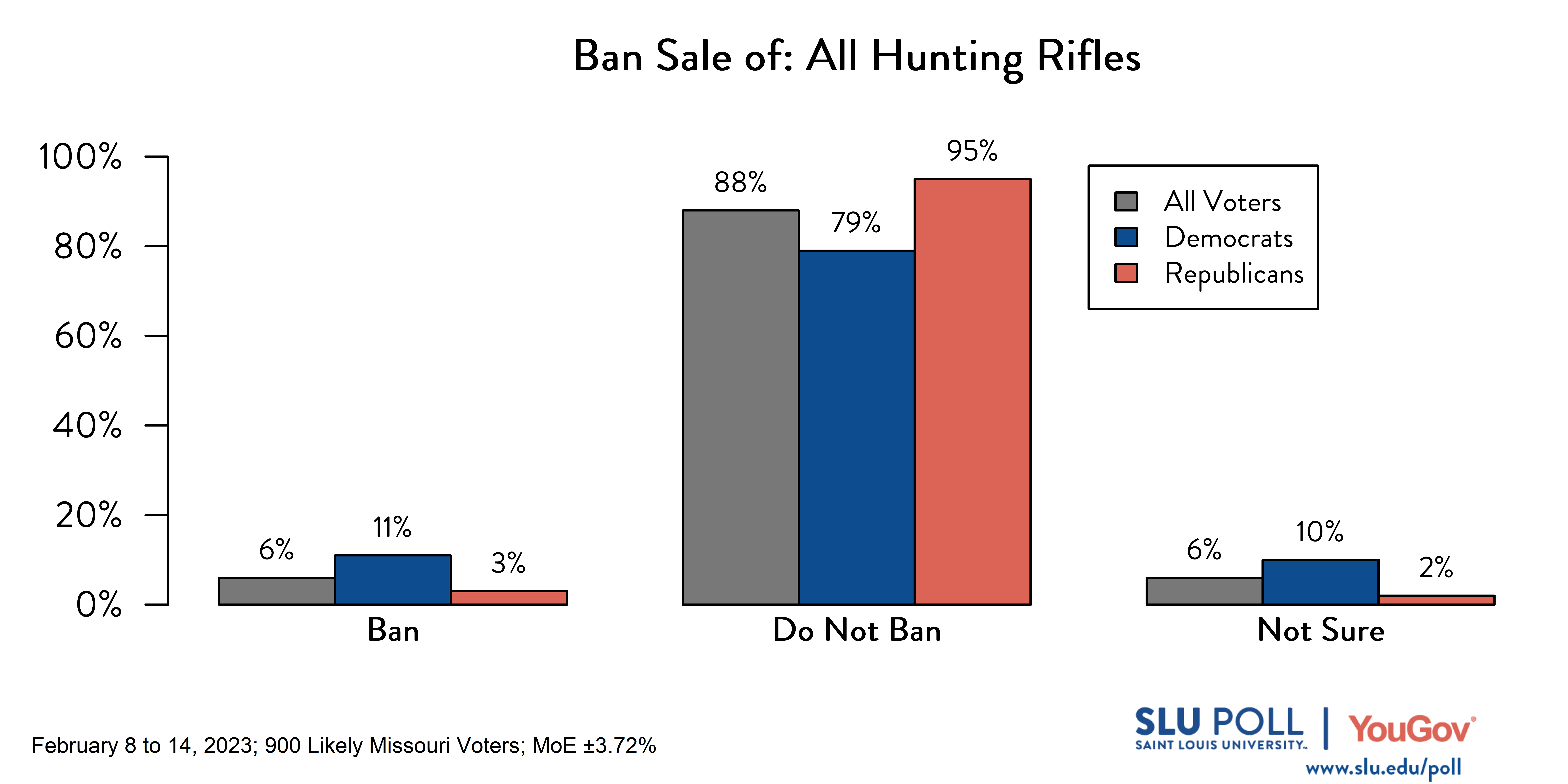Likely voters' responses to 'Do you support banning the following gun-related sales, except those that are issued to law enforcement officers: The sale of all hunting rifles?': 6% Ban, 88% Do not ban, and 6% Not sure. Democratic voters' responses: ' 11% Ban, 79% Do not ban, and 10% Not sure. Republican voters' responses: 3% Ban, 95% Do not ban, and 2% Not sure. Likely voters' responses to 'Do you support banning the following gun-related sales, except those that are issued to law enforcement officers: The sale of all hunting rifles?': 6% Ban, 88% Do not ban, and 6% Not sure. Democratic voters' responses: ' 11% Ban, 79% Do not ban, and 10% Not sure. Republican voters' responses: 3% Ban, 95% Do not ban, and 2% Not sure.