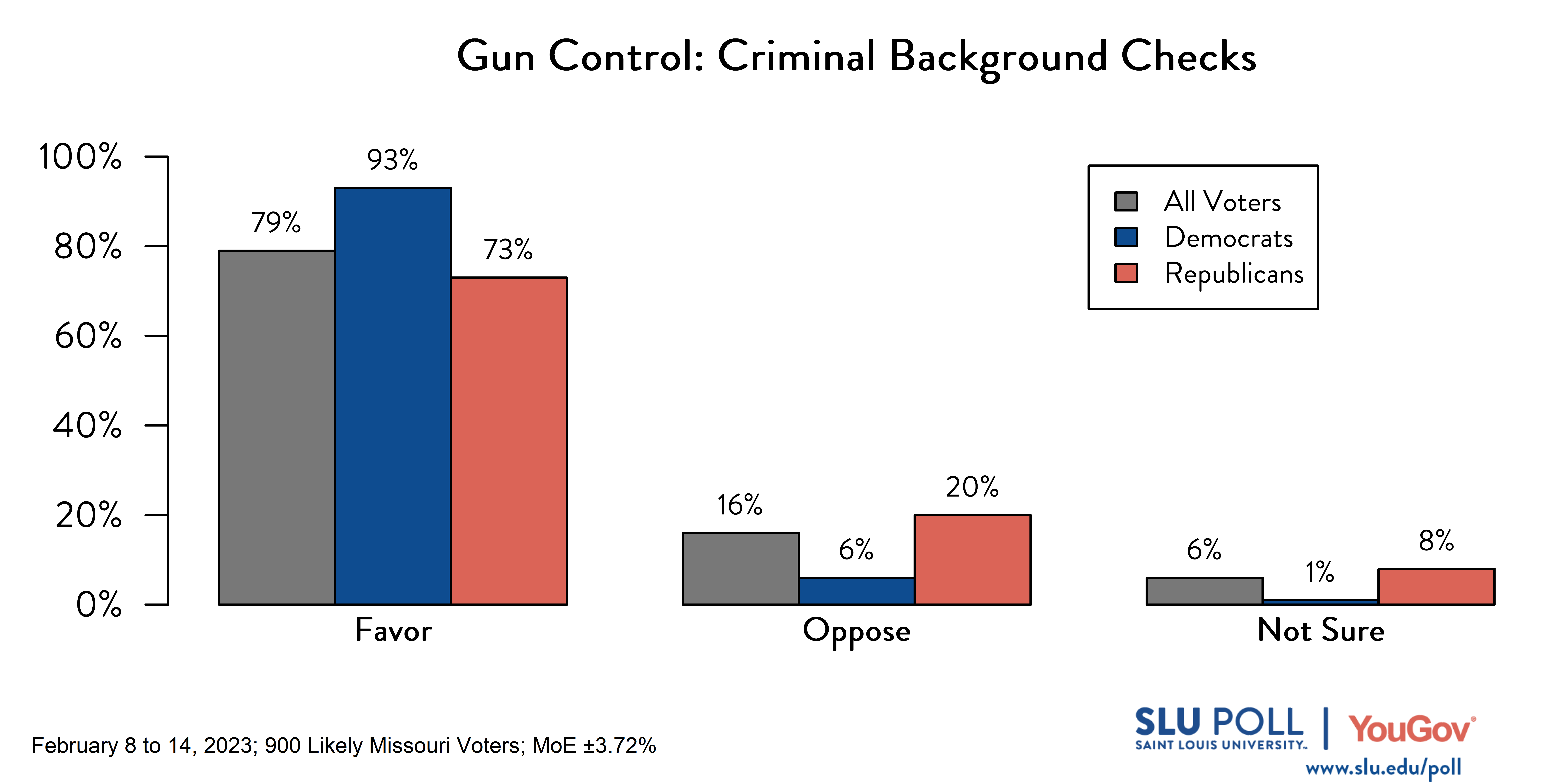 Likely voters' responses to 'Do you favor or oppose the following gun policies becoming law in Missouri: Requiring criminal background checks for all those buying guns, including at gun shows and private sales?': 79% Favor, 16% Oppose, and 6% Not sure. Democratic voters' responses: ' 93% Favor, 6% Oppose, and 1% Not sure. Republican voters' responses: 73% Favor, 20% Oppose, and 8% Not sure. Likely voters' responses to 'Do you favor or oppose the following gun policies becoming law in Missouri: Requiring criminal background checks for all those buying guns, including at gun shows and private sales?': 79% Favor, 16% Oppose, and 6% Not sure. Democratic voters' responses: ' 93% Favor, 6% Oppose, and 1% Not sure. Republican voters' responses: 73% Favor, 20% Oppose, and 8% Not sure.
