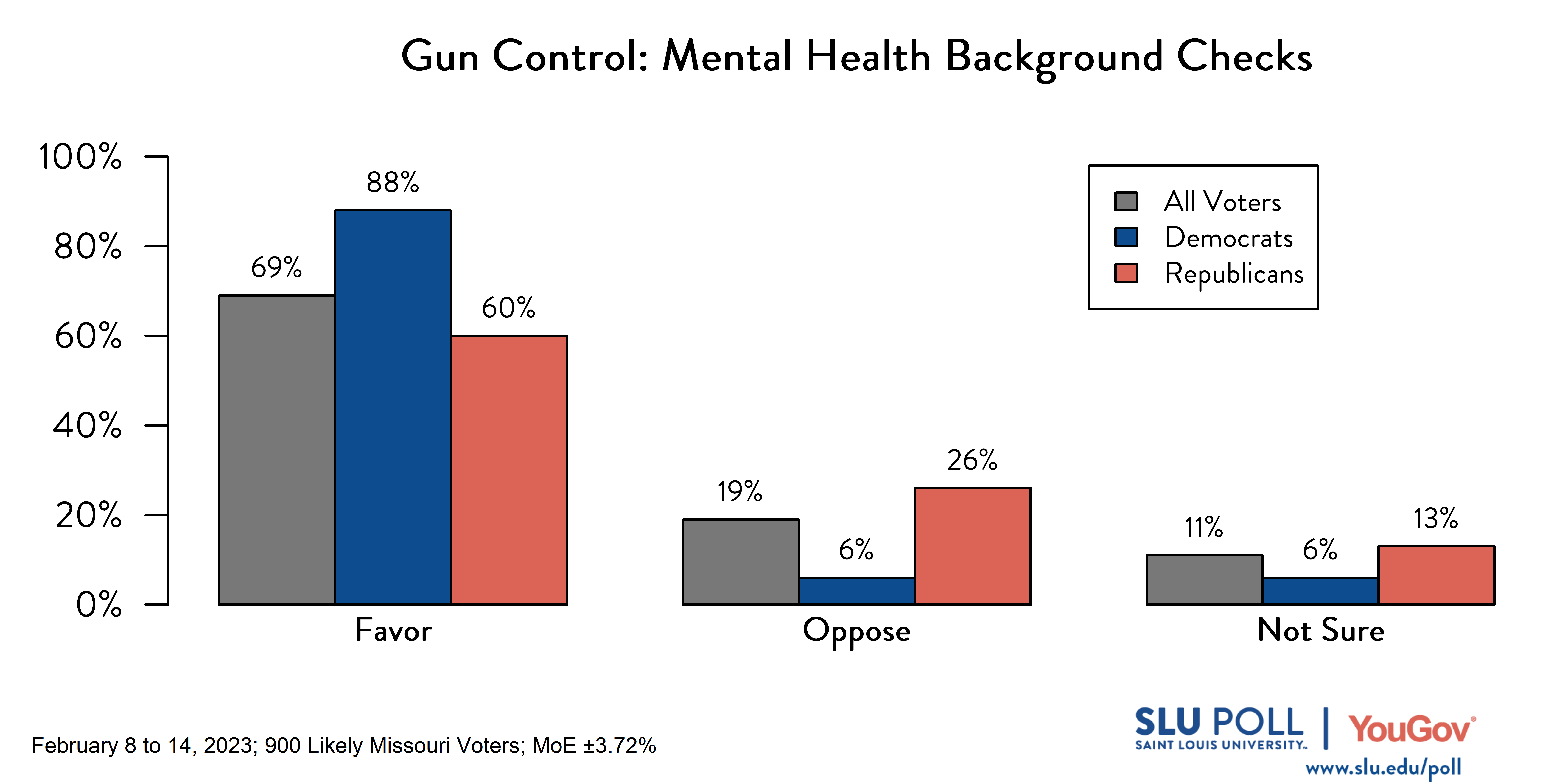 Likely voters' responses to 'Do you favor or oppose the following gun policies becoming law in Missouri: Requiring mental health background checks for all those buying guns, including at gun shows and private sales?': 69% Favor, 19% Oppose, and 11% Not sure. Democratic voters' responses: ' 88% Favor, 6% Oppose, and 6% Not sure. Republican voters' responses: 60% Favor, 26% Oppose, and 13% Not sure. Likely voters' responses to 'Do you favor or oppose the following gun policies becoming law in Missouri: Requiring mental health background checks for all those buying guns, including at gun shows and private sales?': 69% Favor, 19% Oppose, and 11% Not sure. Democratic voters' responses: ' 88% Favor, 6% Oppose, and 6% Not sure. Republican voters' responses: 60% Favor, 26% Oppose, and 13% Not sure.