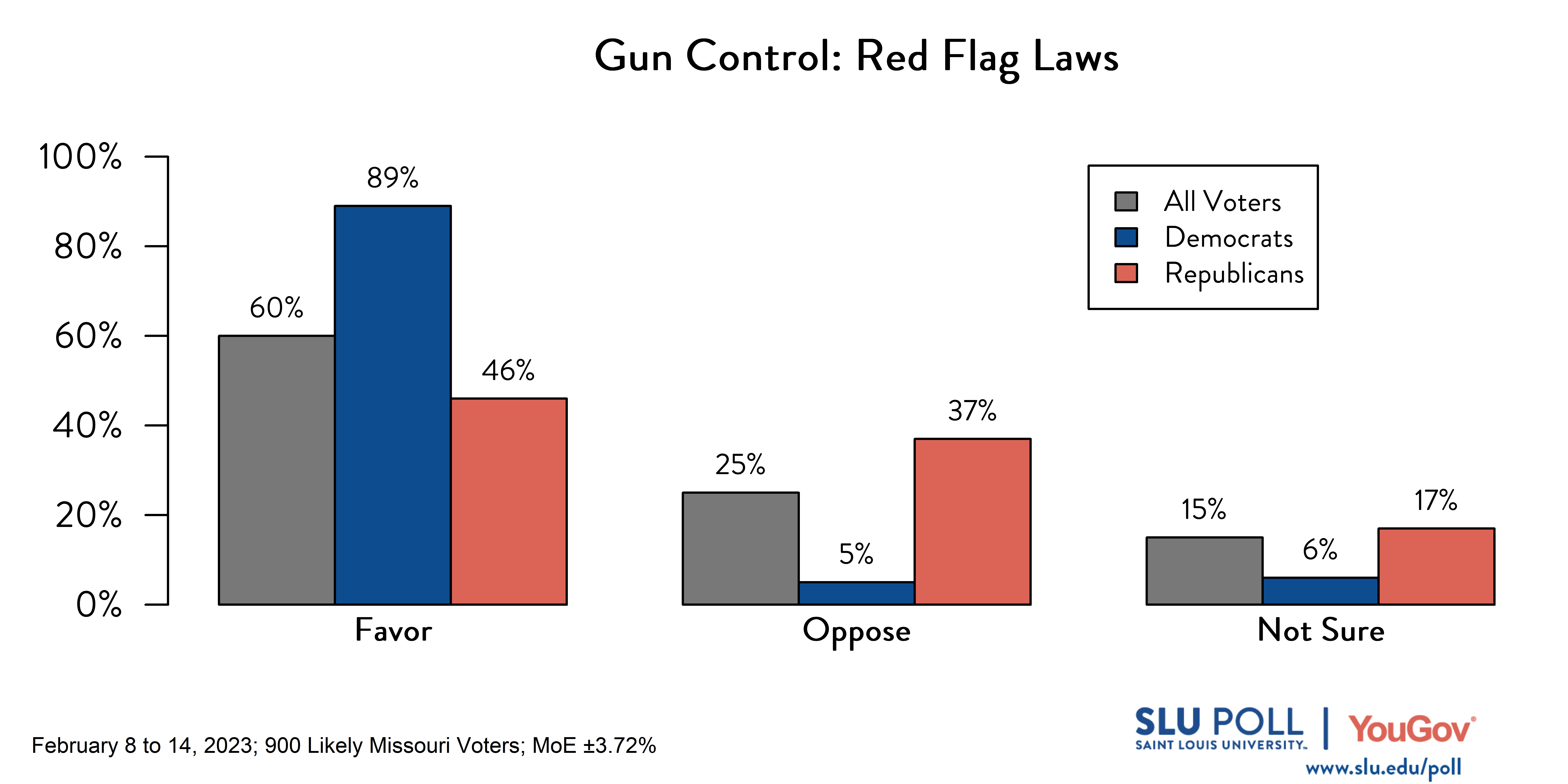 Likely voters' responses to 'Do you favor or oppose the following gun policies becoming law in Missouri: Red flag laws that allow a court to temporarily remove guns from people that are believed to pose a danger to themself or others?': 60% Favor, 25% Oppose, and 15% Not sure. Democratic voters' responses: ' 89% Favor, 5% Oppose, and 6% Not sure. Republican voters' responses: 46% Favor, 37% Oppose, and 17% Not sure. Likely voters' responses to 'Do you favor or oppose the following gun policies becoming law in Missouri: Red flag laws that allow a court to temporarily remove guns from people that are believed to pose a danger to themself or others?': 60% Favor, 25% Oppose, and 15% Not sure. Democratic voters' responses: ' 89% Favor, 5% Oppose, and 6% Not sure. Republican voters' responses: 46% Favor, 37% Oppose, and 17% Not sure.