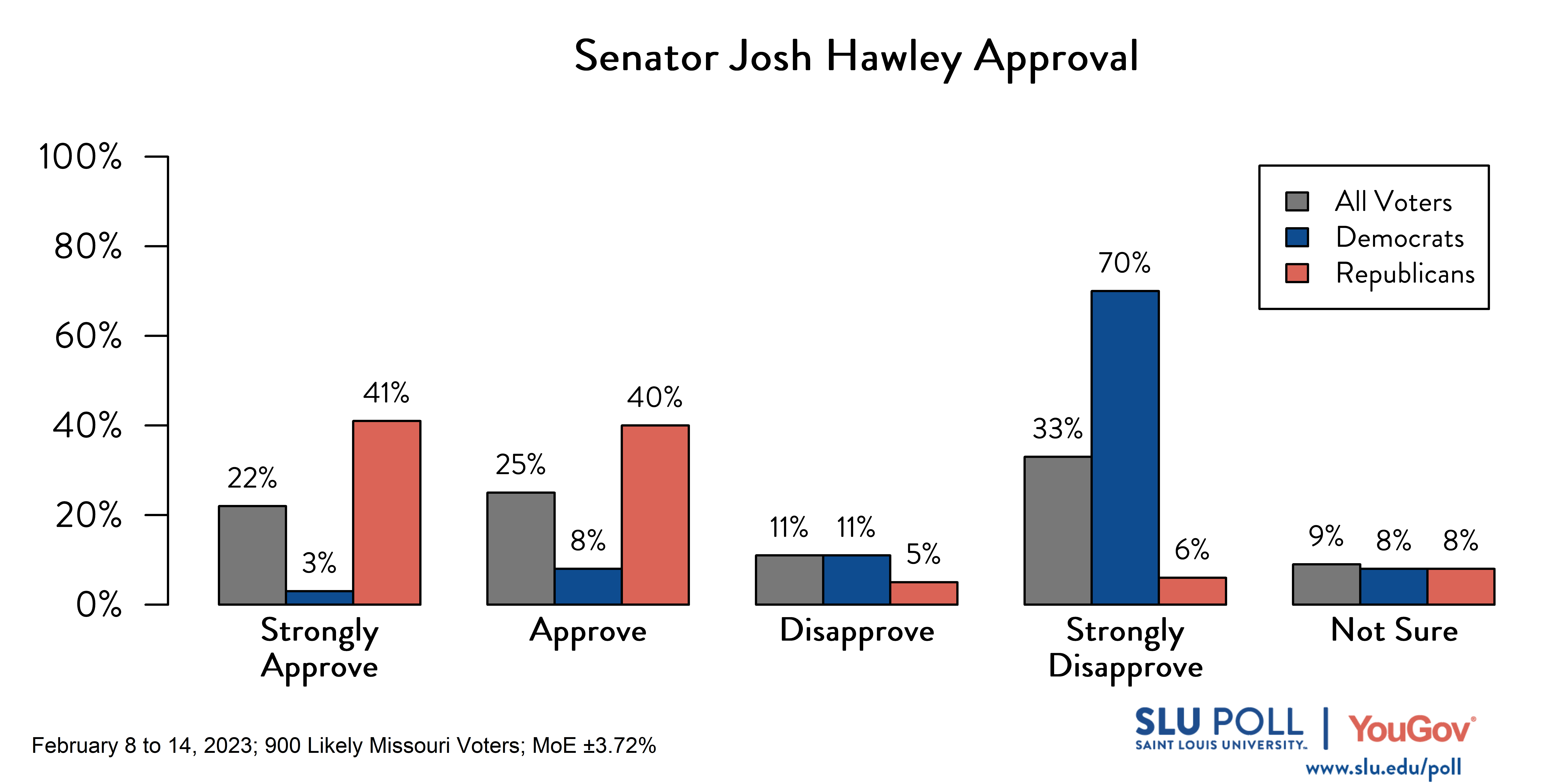 Likely voters' responses to 'Do you approve or disapprove of the way each is doing their job: Senator Josh Hawley?': 22% Strongly approve, 25% Approve, 11% Disapprove, 33% Strongly disapprove, and 9% Not sure. Democratic voters' responses: ' 3% Strongly approve, 8% Approve, 11% Disapprove, 70% Strongly disapprove, and 8% Not sure. Republican voters' responses: 41% Strongly approve, 40% Approve, 5% Disapprove, 6% Strongly disapprove, and 8% Not sure. Likely voters' responses to 'Do you approve or disapprove of the way each is doing their job: Senator Josh Hawley?': 22% Strongly approve, 25% Approve, 11% Disapprove, 33% Strongly disapprove, and 9% Not sure. Democratic voters' responses: ' 3% Strongly approve, 8% Approve, 11% Disapprove, 70% Strongly disapprove, and 8% Not sure. Republican voters' responses: 41% Strongly approve, 40% Approve, 5% Disapprove, 6% Strongly disapprove, and 8% Not sure.