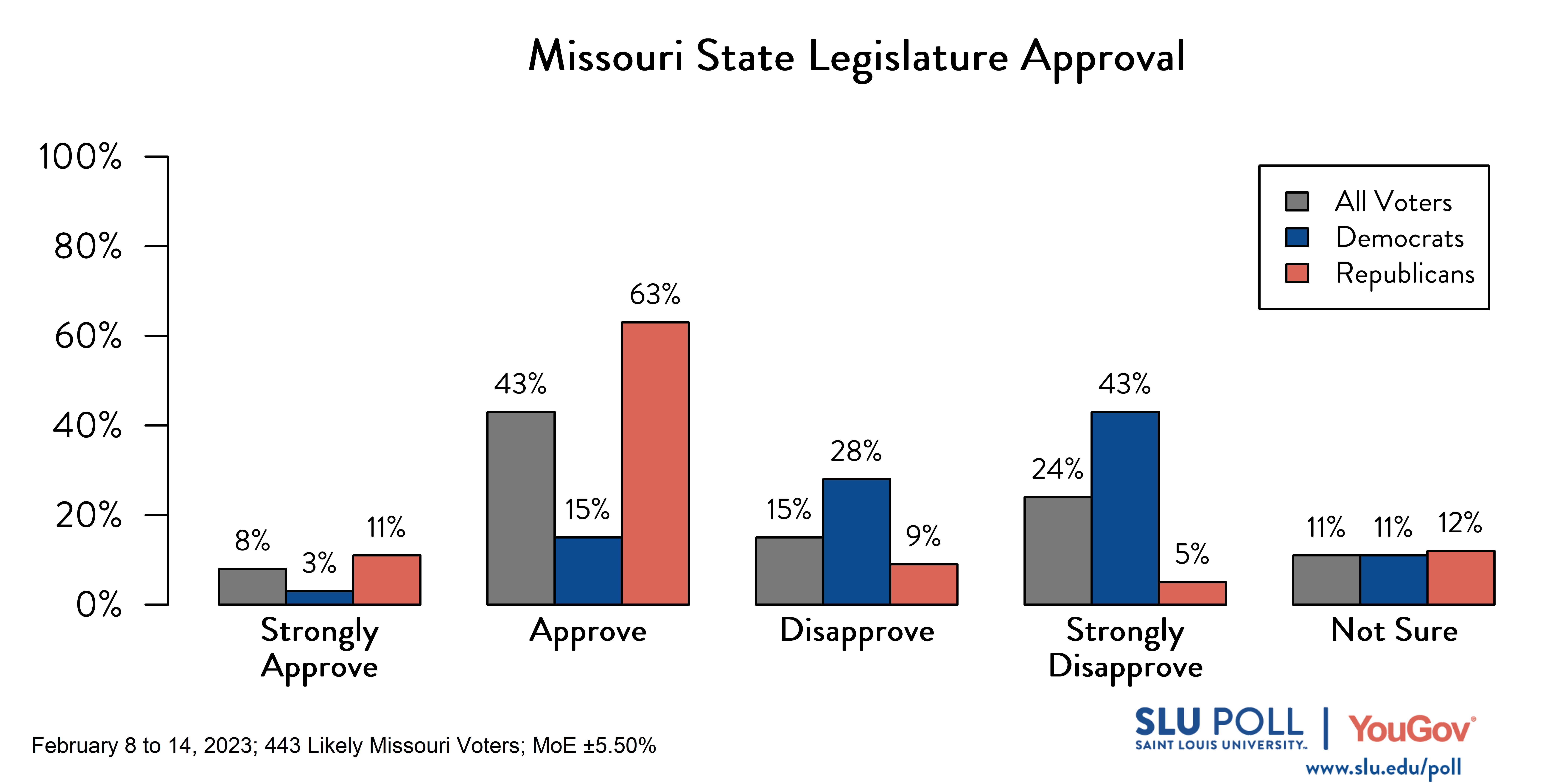 Likely voters' responses to 'Do you approve or disapprove of the way each is doing their job: The Missouri State Legislature?': 8% Strongly approve, 43% Approve, 15% Disapprove, 24% Strongly disapprove, and 11% Not sure. Democratic voters' responses: ' 3% Strongly approve, 15% Approve, 28% Disapprove, 43% Strongly disapprove, and 11% Not sure. Republican voters' responses: 11% Strongly approve, 63% Approve, 9% Disapprove, 5% Strongly disapprove, and 12% Not sure. Likely voters' responses to 'Do you approve or disapprove of the way each is doing their job: The Missouri State Legislature?': 8% Strongly approve, 43% Approve, 15% Disapprove, 24% Strongly disapprove, and 11% Not sure. Democratic voters' responses: ' 3% Strongly approve, 15% Approve, 28% Disapprove, 43% Strongly disapprove, and 11% Not sure. Republican voters' responses: 11% Strongly approve, 63% Approve, 9% Disapprove, 5% Strongly disapprove, and 12% Not sure.