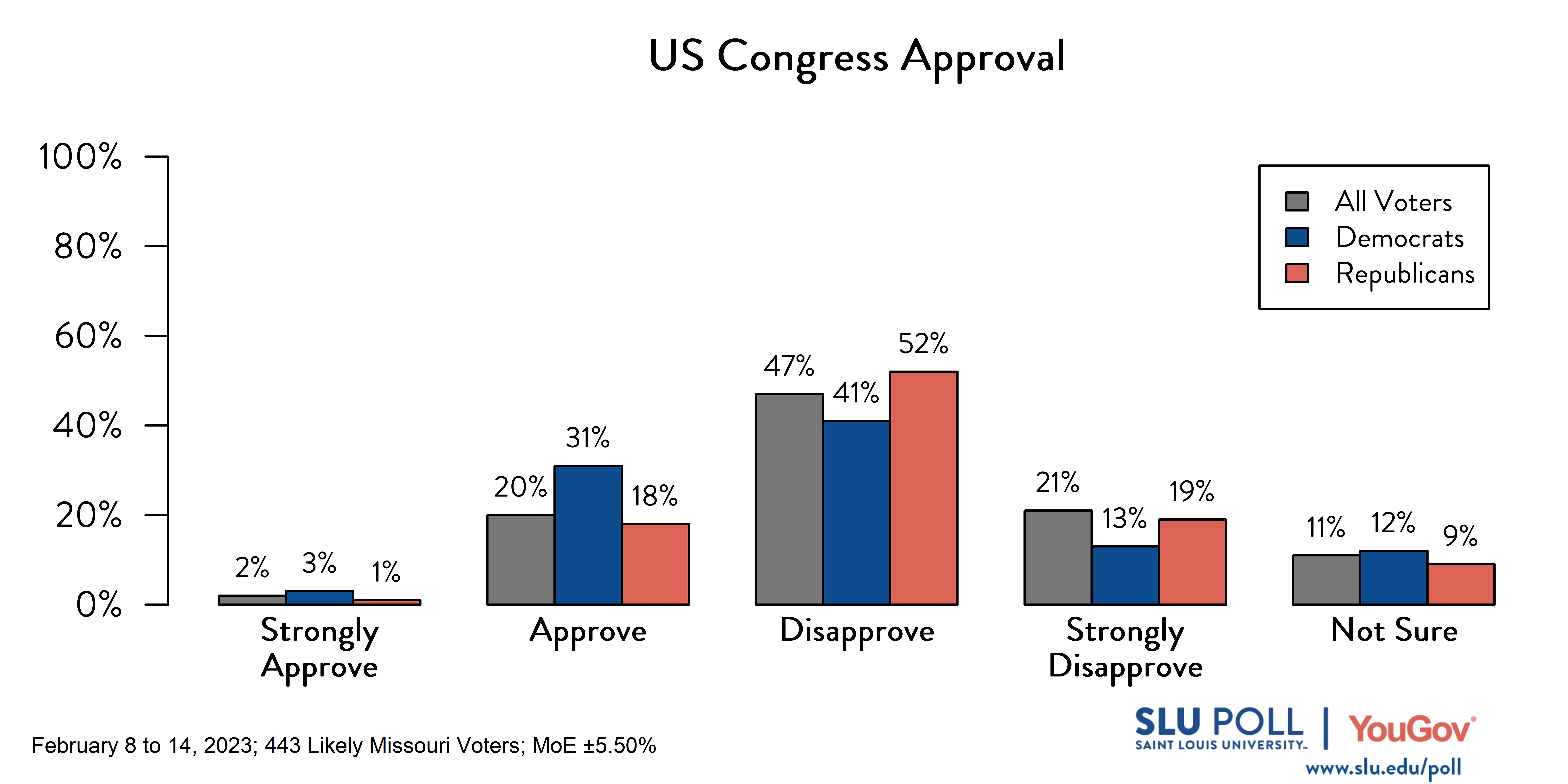 Likely voters' responses to 'Do you approve or disapprove of the way each is doing their job: The US Congress?': 2% Strongly approve, 20% Approve, 47% Disapprove, 21% Strongly disapprove, and 11% Not sure. Democratic voters' responses: ' 3% Strongly approve, 31% Approve, 41% Disapprove, 13% Strongly disapprove, and 12% Not sure. Republican voters' responses: 1% Strongly approve, 18% Approve, 52% Disapprove, 19% Strongly disapprove, and 9% Not sure. Likely voters' responses to 'Do you approve or disapprove of the way each is doing their job: The US Congress?': 2% Strongly approve, 20% Approve, 47% Disapprove, 21% Strongly disapprove, and 11% Not sure. Democratic voters' responses: ' 3% Strongly approve, 31% Approve, 41% Disapprove, 13% Strongly disapprove, and 12% Not sure. Republican voters' responses: 1% Strongly approve, 18% Approve, 52% Disapprove, 19% Strongly disapprove, and 9% Not sure.
