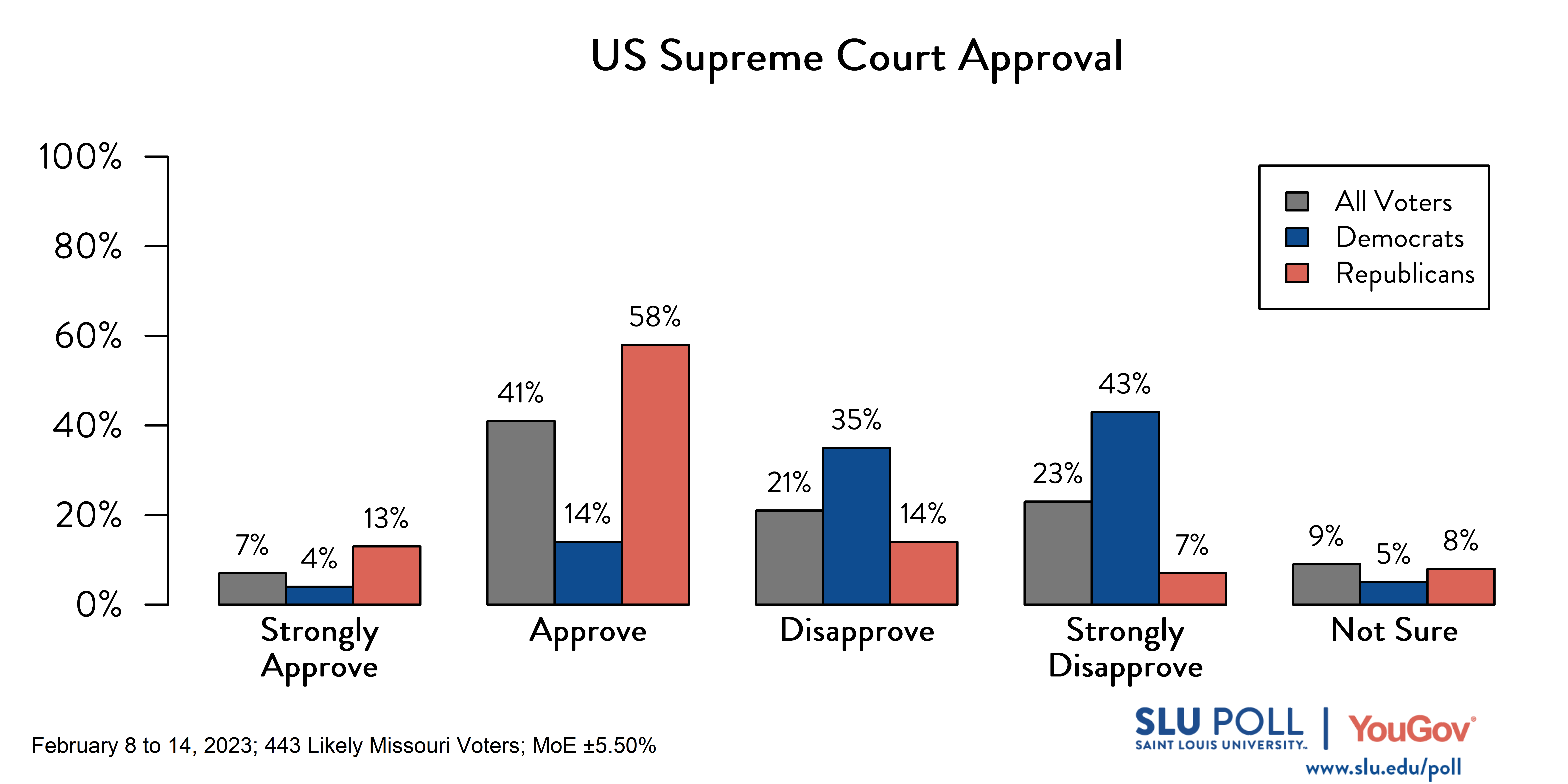 Likely voters' responses to 'Do you approve or disapprove of the way each is doing their job: The US Supreme Court?': 7% Strongly approve, 41% Approve, 21% Disapprove, 23% Strongly disapprove, and 9% Not sure. Democratic voters' responses: ' 4% Strongly approve, 14% Approve, 35% Disapprove, 43% Strongly disapprove, and 5% Not sure. Republican voters' responses: 13% Strongly approve, 58% Approve, 14% Disapprove, 7% Strongly disapprove, and 8% Not sure. Likely voters' responses to 'Do you approve or disapprove of the way each is doing their job: The US Supreme Court?': 7% Strongly approve, 41% Approve, 21% Disapprove, 23% Strongly disapprove, and 9% Not sure. Democratic voters' responses: ' 4% Strongly approve, 14% Approve, 35% Disapprove, 43% Strongly disapprove, and 5% Not sure. Republican voters' responses: 13% Strongly approve, 58% Approve, 14% Disapprove, 7% Strongly disapprove, and 8% Not sure.