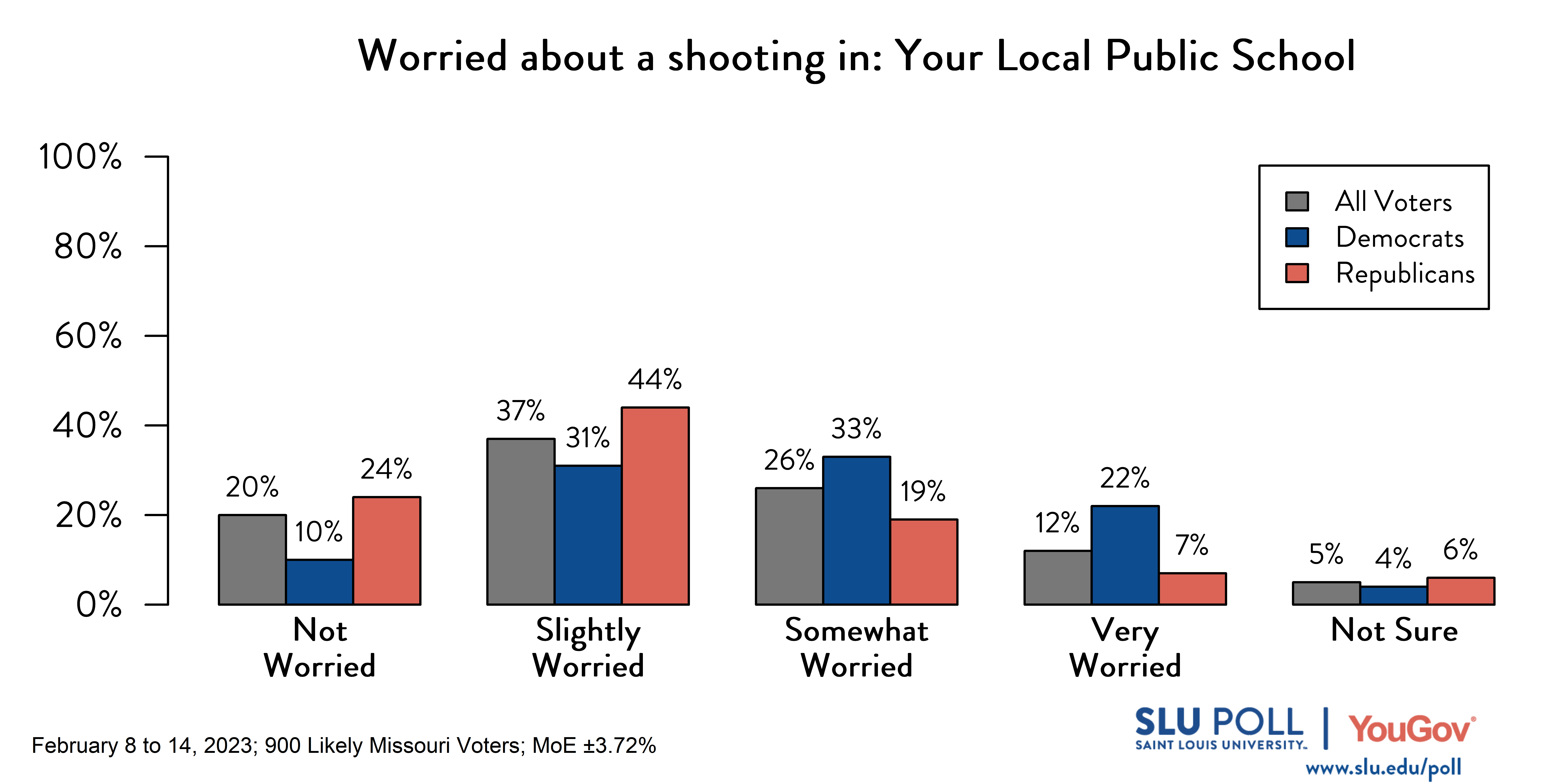 Likely voters' responses to 'How worried are you about the possibility of a shooting ever happening: in your local public school?': 20% Not worried, 37% Slightly worried, 26% Somewhat worried, 12% Very worried, and 5% Not sure. Democratic voters' responses: ' 10% Not worried, 31% Slightly worried, 33% Somewhat worried, 22% Very worried, and 4% Not sure. Republican voters' responses: 24% Not worried, 44% Slightly worried, 19% Somewhat worried, 7% Very worried, and 6% Not sure. Likely voters' responses to 'How worried are you about the possibility of a shooting ever happening: in your local public school?': 20% Not worried, 37% Slightly worried, 26% Somewhat worried, 12% Very worried, and 5% Not sure. Democratic voters' responses: ' 10% Not worried, 31% Slightly worried, 33% Somewhat worried, 22% Very worried, and 4% Not sure. Republican voters' responses: 24% Not worried, 44% Slightly worried, 19% Somewhat worried, 7% Very worried, and 6% Not sure.