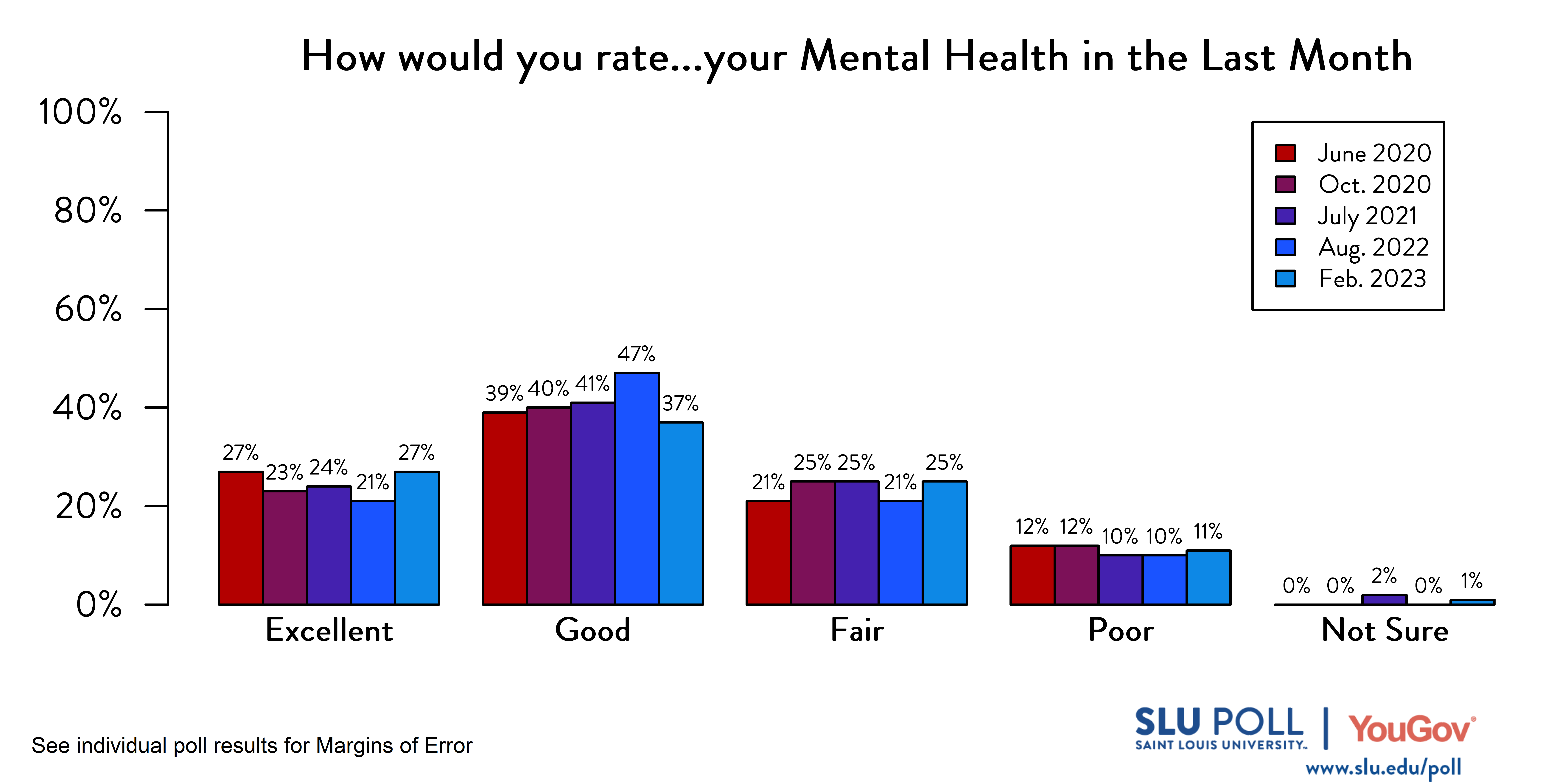 Likely voters' responses to 'How would you rate the condition of the following: Your mental health in the last month?'. June 2020 Voter Responses 27% Excellent, 39% Good, 21% Fair, 12% Poor, and 0% Not sure. October 2020 Voter Responses: 23% Excellent, 40% Good, 25% Fair, 12% Poor, and 0% Not sure. July 2021 Voter Responses: 24% Excellent, 41% Good, 25% Fair, 10% Poor, and 2% Not sure. August 2022 Voter Responses: 21% Excellent, 47% Good, 21% Fair, 10% Poor, and 0% Not sure. February 2023 Voter Responses: 27% Excellent, 37% Good, 25% Fair, 11% Poor, and 1% Not sure. Likely voters' responses to 'How would you rate the condition of the following: Your mental health in the last month?'. June 2020 Voter Responses 27% Excellent, 39% Good, 21% Fair, 12% Poor, and 0% Not sure. October 2020 Voter Responses: 23% Excellent, 40% Good, 25% Fair, 12% Poor, and 0% Not sure. July 2021 Voter Responses: 24% Excellent, 41% Good, 25% Fair, 10% Poor, and 2% Not sure. August 2022 Voter Responses: 21% Excellent, 47% Good, 21% Fair, 10% Poor, and 0% Not sure. February 2023 Voter Responses: 27% Excellent, 37% Good, 25% Fair, 11% Poor, and 1% Not sure.