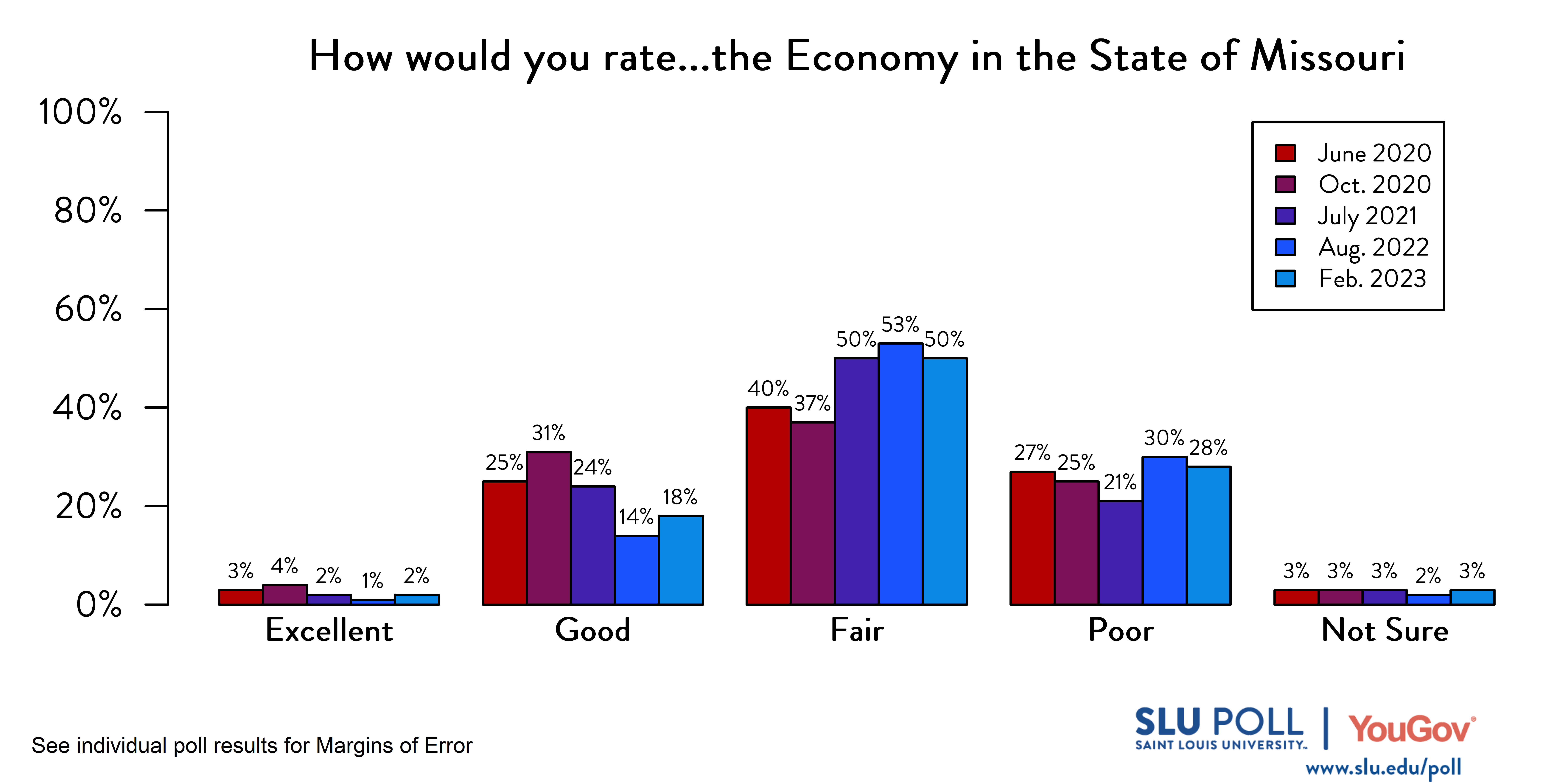 Likely voters' responses to 'How would you rate the condition of the following: The Economy in the State of Missouri?'. June 2020 Voter Responses 3% Excellent, 25% Good, 40% Fair, 27% Poor, and 3% Not Sure. October 2020 Voter Responses: 4% Excellent, 31% Good, 37% Fair, 25% Poor, and 3% Not sure. July 2021 Voter Responses: 2% Excellent, 24% Good, 50% Fair, 21% Poor, and 3% Not sure. August 2022 Voter Responses: 1% Excellent, 14% Good, 53% Fair, 30% Poor, and 2% Not sure. February 2023 Voter Responses: 2% Excellent, 18% Good, 50% Fair, 28% Poor, and 3% Not sure. Likely voters' responses to 'How would you rate the condition of the following: The Economy in the State of Missouri?'. June 2020 Voter Responses 3% Excellent, 25% Good, 40% Fair, 27% Poor, and 3% Not Sure. October 2020 Voter Responses: 4% Excellent, 31% Good, 37% Fair, 25% Poor, and 3% Not sure. July 2021 Voter Responses: 2% Excellent, 24% Good, 50% Fair, 21% Poor, and 3% Not sure. August 2022 Voter Responses: 1% Excellent, 14% Good, 53% Fair, 30% Poor, and 2% Not sure. February 2023 Voter Responses: 2% Excellent, 18% Good, 50% Fair, 28% Poor, and 3% Not sure.