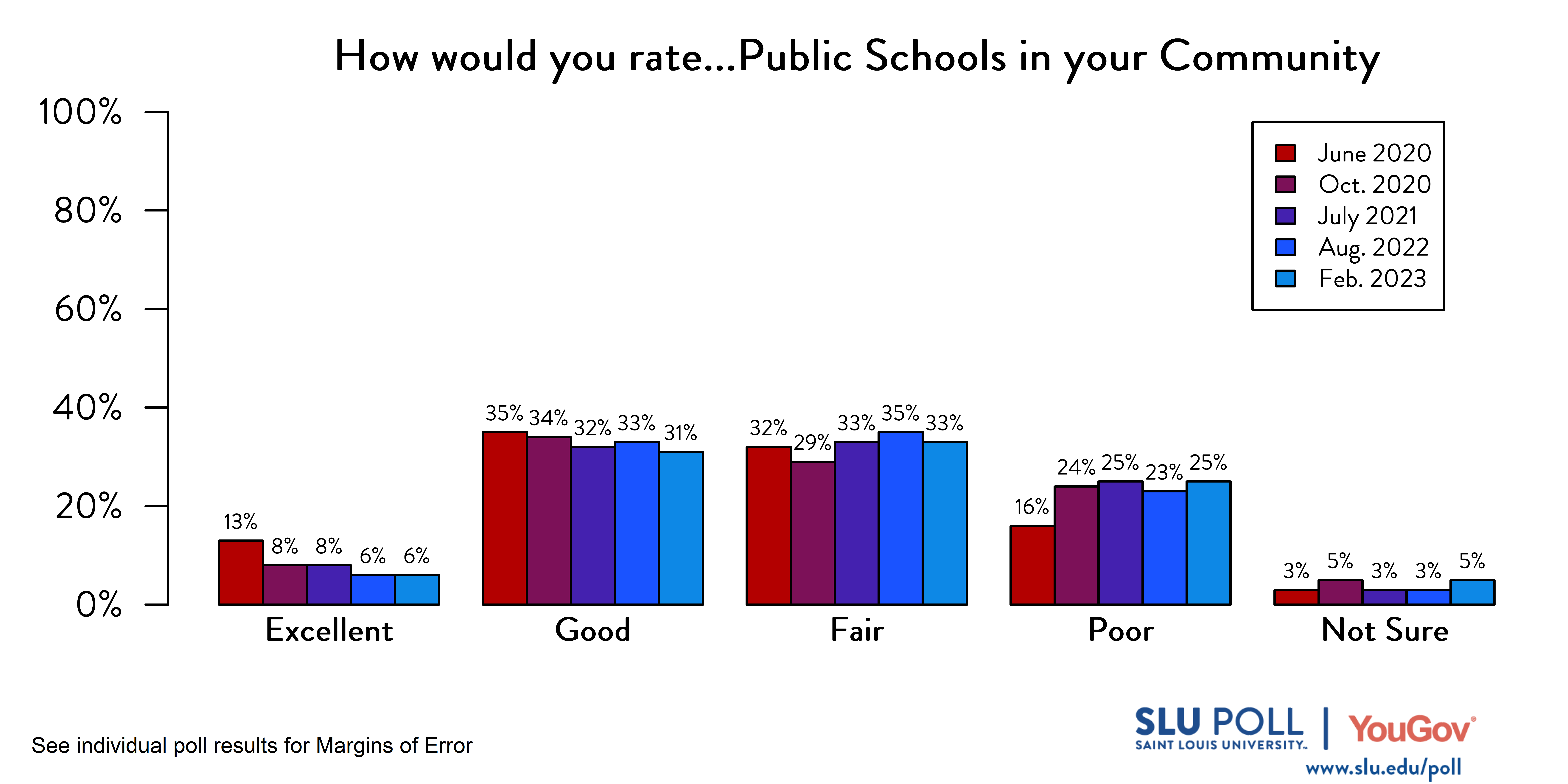 Likely voters' responses to 'How would you rate the condition of the following: Public Schools in your community?'. June 2020 Voter Responses 13% Excellent, 35% Good, 32% Fair, 16% Poor, and 3% Not Sure. October 2020 Voter Responses: 8% Excellent, 34% Good, 29% Fair, 24% Poor, and 5% Not sure. July 2021 Voter Responses: 8% Excellent, 32% Good, 33% Fair, 25% Poor, and 3% Not sure. August 2022 Voter Responses: 6% Excellent, 33% Good, 35% Fair, 23% Poor, and 3% Not sure. February 2023 Voter Responses: 6% Excellent, 31% Good, 33% Fair, 25% Poor, and 5% Not sure. Likely voters' responses to 'How would you rate the condition of the following: Public Schools in your community?'. June 2020 Voter Responses 13% Excellent, 35% Good, 32% Fair, 16% Poor, and 3% Not Sure. October 2020 Voter Responses: 8% Excellent, 34% Good, 29% Fair, 24% Poor, and 5% Not sure. July 2021 Voter Responses: 8% Excellent, 32% Good, 33% Fair, 25% Poor, and 3% Not sure. August 2022 Voter Responses: 6% Excellent, 33% Good, 35% Fair, 23% Poor, and 3% Not sure. February 2023 Voter Responses: 6% Excellent, 31% Good, 33% Fair, 25% Poor, and 5% Not sure.