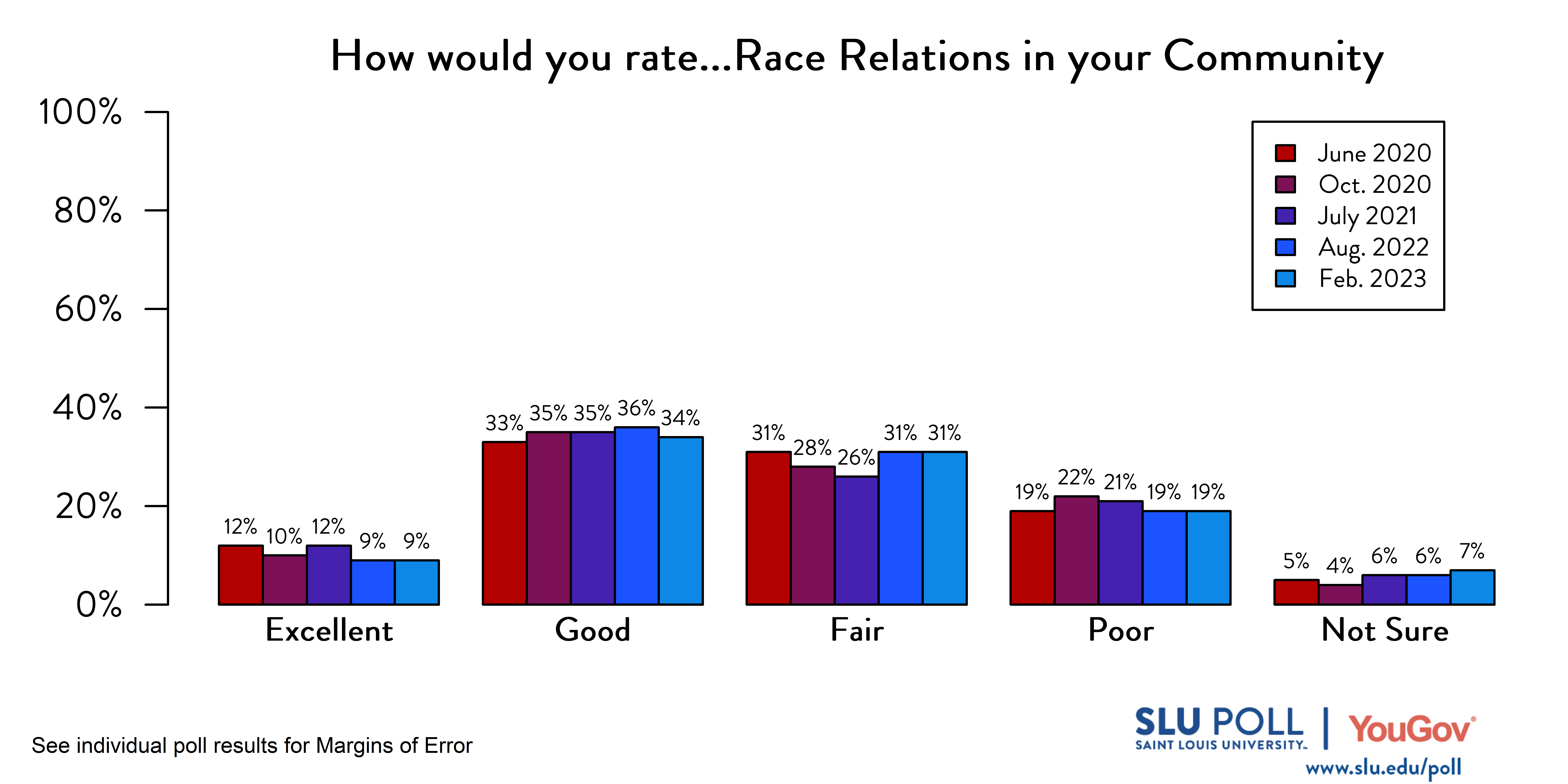 Likely voters' responses to 'How would you rate the condition of the following: Race relations in your community?'. June 2020 Voter Responses 12% Excellent, 33% Good, 31% Fair, 19% Poor, and 5% Not Sure. October 2020 Voter Responses: 10% Excellent, 35% Good, 28% Fair, 22% Poor, and 4% Not sure. July 2021 Voter Responses: 12% Excellent, 35% Good, 26% Fair, 21% Poor, and 6% Not sure. August 2022 Voter Responses: 9% Excellent, 36% Good, 31% Fair, 19% Poor, and 6% Not sure. February 2023 Voter Responses: 9% Excellent, 34% Good, 31% Fair, 19% Poor, and 7% Not sure. Likely voters' responses to 'How would you rate the condition of the following: Race relations in your community?'. June 2020 Voter Responses 12% Excellent, 33% Good, 31% Fair, 19% Poor, and 5% Not Sure. October 2020 Voter Responses: 10% Excellent, 35% Good, 28% Fair, 22% Poor, and 4% Not sure. July 2021 Voter Responses: 12% Excellent, 35% Good, 26% Fair, 21% Poor, and 6% Not sure. August 2022 Voter Responses: 9% Excellent, 36% Good, 31% Fair, 19% Poor, and 6% Not sure. February 2023 Voter Responses: 9% Excellent, 34% Good, 31% Fair, 19% Poor, and 7% Not sure.