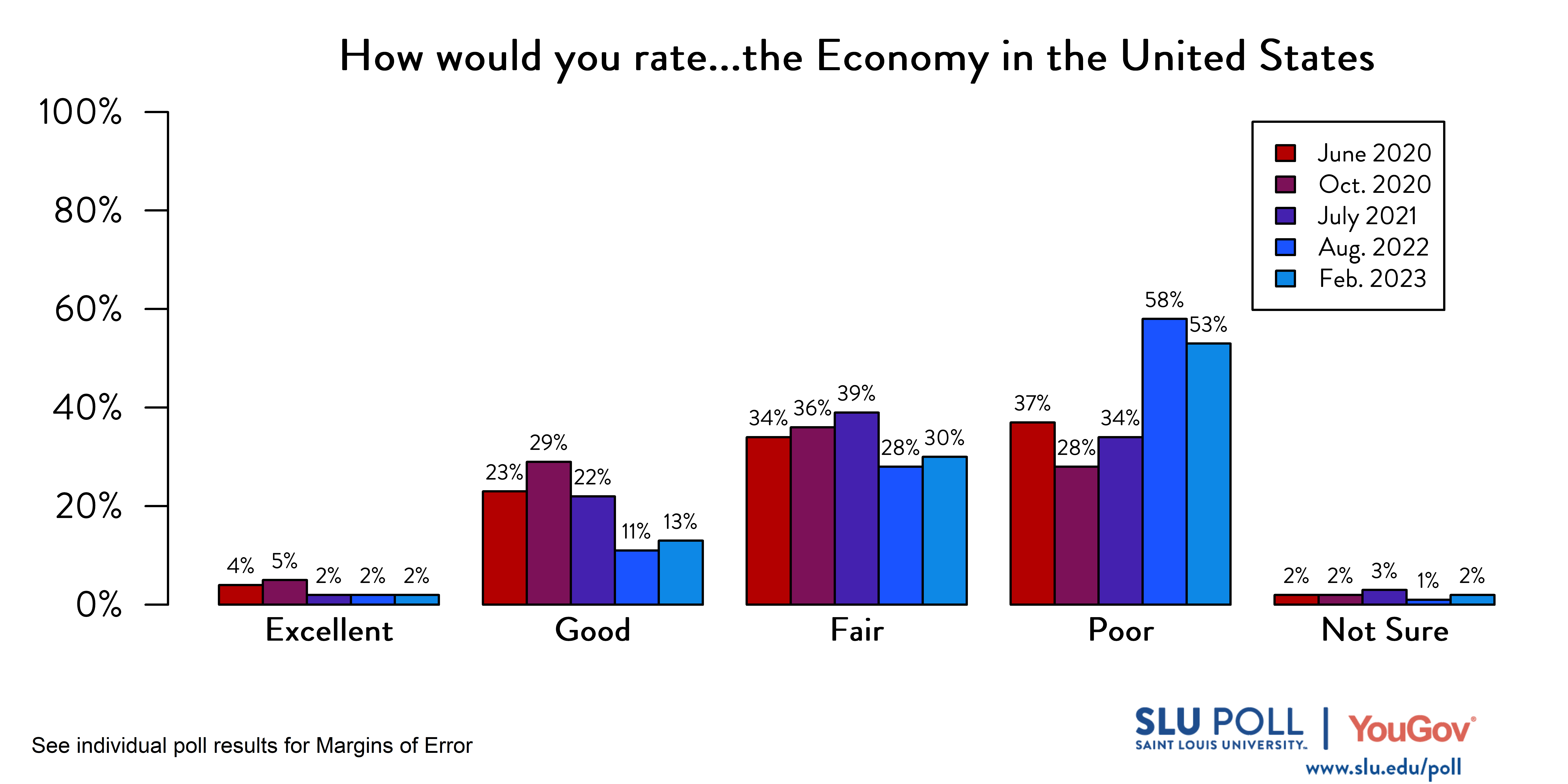 Likely voters' responses to 'How would you rate the condition of the following: The Economy in the United States?'. June 2020 Voter Responses 4% Excellent, 23% Good, 34% Fair, 37% Poor, and 2% Not Sure. October 2020 Voter Responses: 5% Excellent, 29% Good, 36% Fair, 28% Poor, and 2% Not sure. July 2021 Voter Responses: 2% Excellent, 22% Good, 39% Fair, 34% Poor, and 3% Not sure. August 2022 Voter Responses: 2% Excellent, 11% Good, 28% Fair, 58% Poor, and 1% Not sure. February 2023 Voter Responses: 2% Excellent, 13% Good, 30% Fair, 53% Poor, and 2% Not sure. Likely voters' responses to 'How would you rate the condition of the following: The Economy in the United States?'. June 2020 Voter Responses 4% Excellent, 23% Good, 34% Fair, 37% Poor, and 2% Not Sure. October 2020 Voter Responses: 5% Excellent, 29% Good, 36% Fair, 28% Poor, and 2% Not sure. July 2021 Voter Responses: 2% Excellent, 22% Good, 39% Fair, 34% Poor, and 3% Not sure. August 2022 Voter Responses: 2% Excellent, 11% Good, 28% Fair, 58% Poor, and 1% Not sure. February 2023 Voter Responses: 2% Excellent, 13% Good, 30% Fair, 53% Poor, and 2% Not sure.