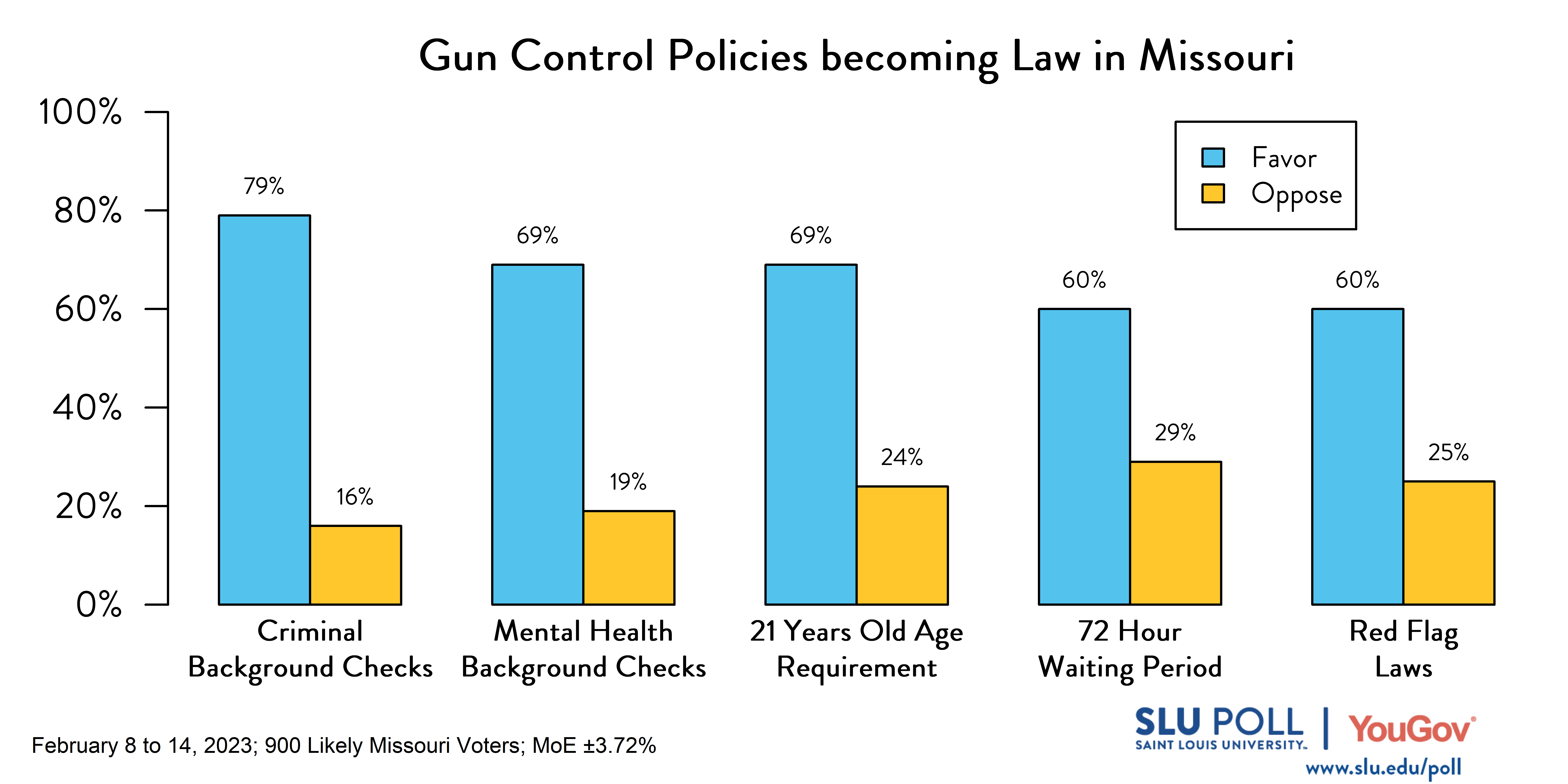 Likely voters' responses to 'Do you favor or oppose the following gun policies becoming law in Missouri: Requiring criminal background checks for all those buying guns, including at gun shows and private sales?': 79% Favor, 16% Oppose. Likely voters' responses to 'Do you favor or oppose the following gun policies becoming law in Missouri: Requiring mental health background checks for all those buying guns, including at gun shows and private sales?': 69% Favor, 19% Oppose. Likely voters' responses to 'Do you favor or oppose the following gun policies becoming law in Missouri: Requiring people to be 21 years old before purchasing a gun?': 69% Favor, 24% Oppose. Likely voters' responses to 'Do you favor or oppose the following gun policies becoming law in Missouri: Requiring people who purchase handguns to wait 72 hours before they receive that gun?': 60% Favor, 29% Oppose. Likely voters' responses to 'Do you favor or oppose the following gun policies becoming law in Missouri: Red flag laws that allow a court to temporarily remove guns from people that are believed to pose a danger to themself or others?': 60% Favor, 25% Oppose. Likely voters' responses to 'Do you favor or oppose the following gun policies becoming law in Missouri: Requiring criminal background checks for all those buying guns, including at gun shows and private sales?': 79% Favor, 16% Oppose. Likely voters' responses to 'Do you favor or oppose the following gun policies becoming law in Missouri: Requiring mental health background checks for all those buying guns, including at gun shows and private sales?': 69% Favor, 19% Oppose. Likely voters' responses to 'Do you favor or oppose the following gun policies becoming law in Missouri: Requiring people to be 21 years old before purchasing a gun?': 69% Favor, 24% Oppose. Likely voters' responses to 'Do you favor or oppose the following gun policies becoming law in Missouri: Requiring people who purchase handguns to wait 72 hours before they receive that gun?': 60% Favor, 29% Oppose. Likely voters' responses to 'Do you favor or oppose the following gun policies becoming law in Missouri: Red flag laws that allow a court to temporarily remove guns from people that are believed to pose a danger to themself or others?': 60% Favor, 25% Oppose.